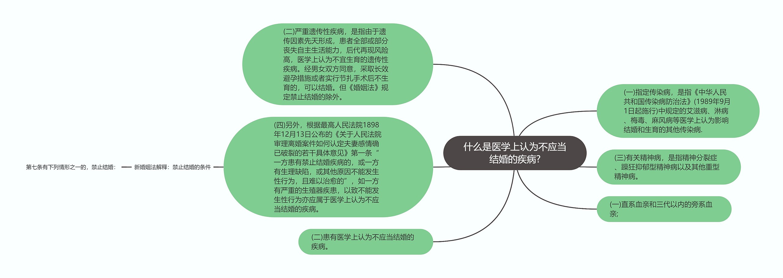 什么是医学上认为不应当结婚的疾病?思维导图