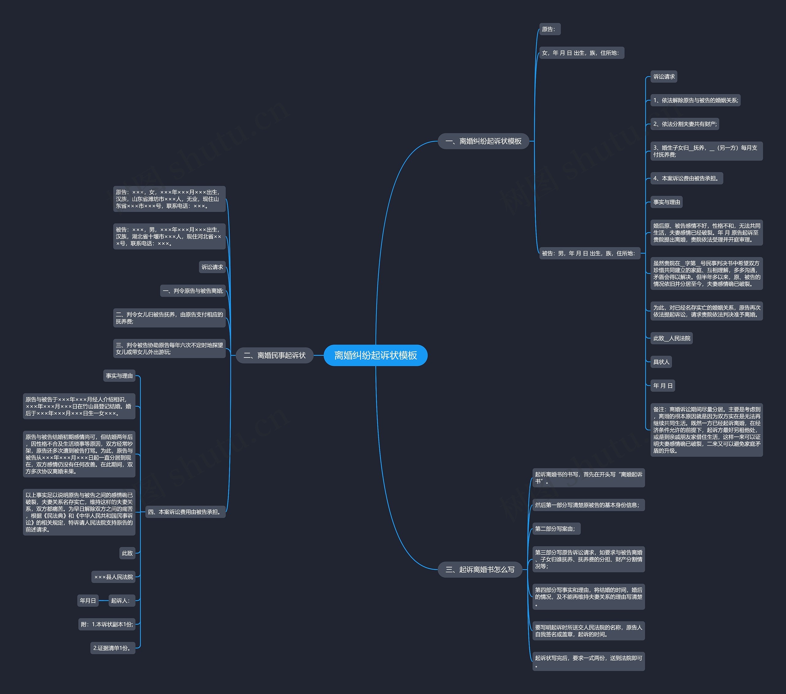 离婚纠纷起诉状思维导图