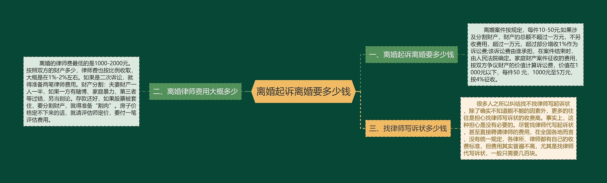 离婚起诉离婚要多少钱