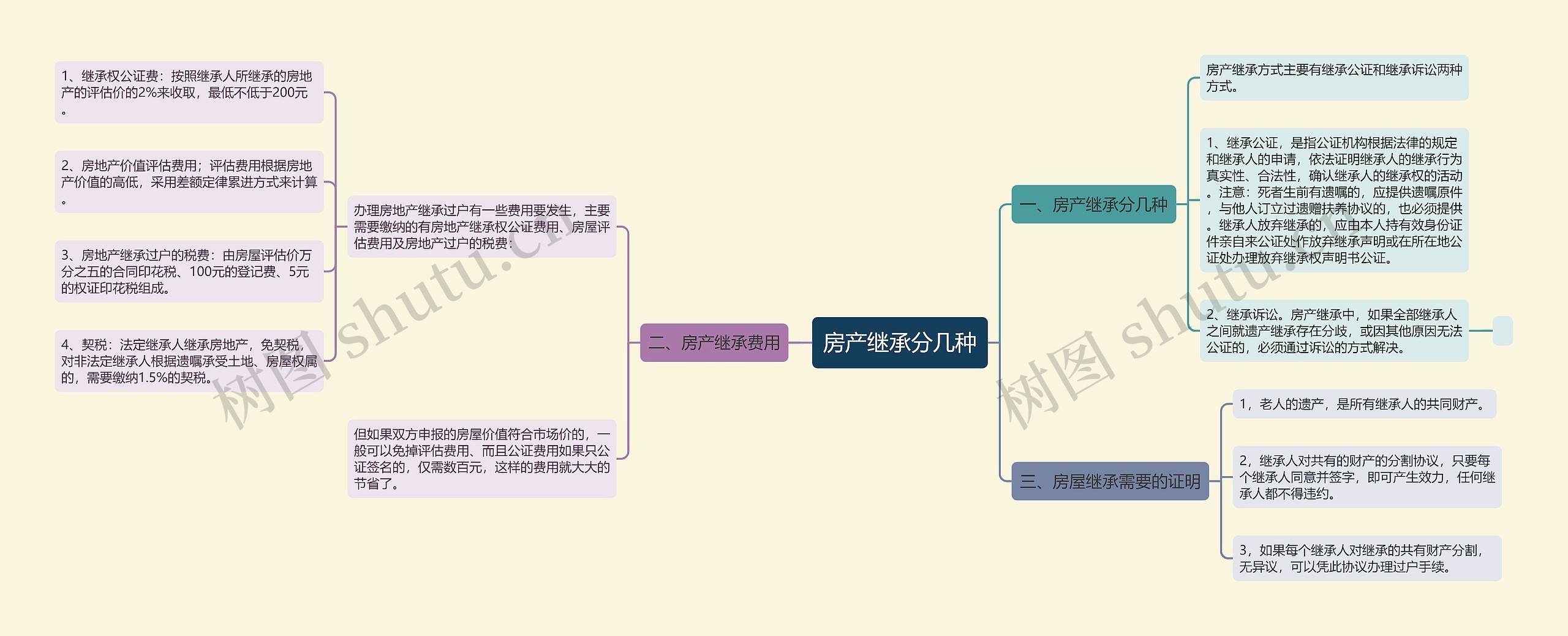 房产继承分几种思维导图