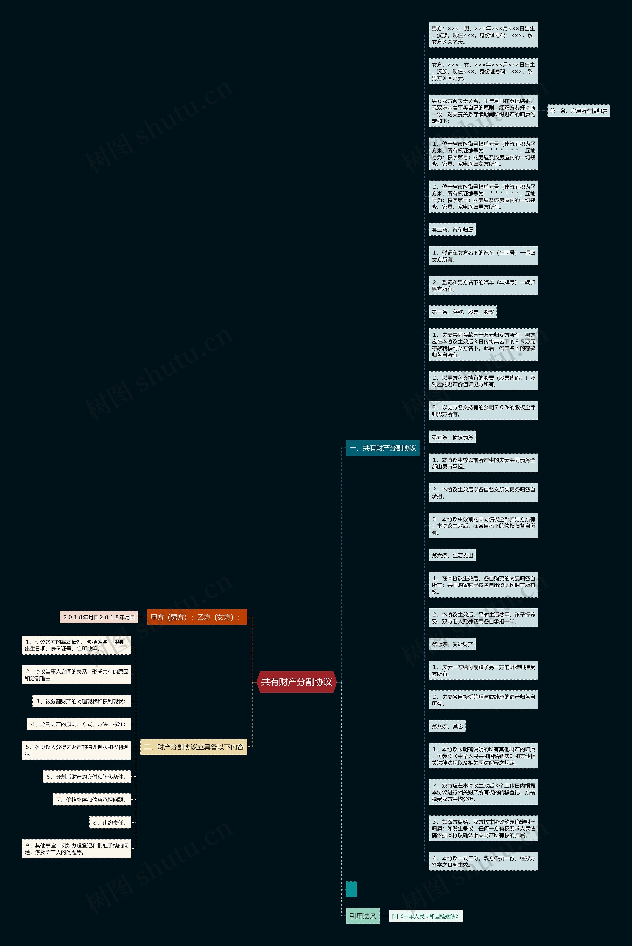 共有财产分割协议思维导图