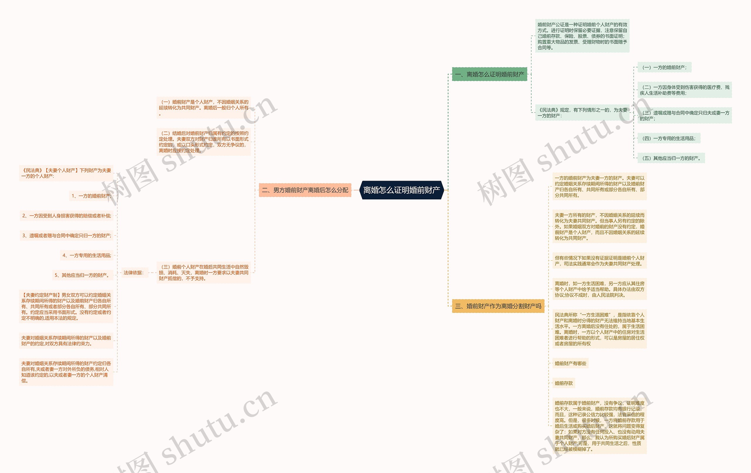 离婚怎么证明婚前财产思维导图