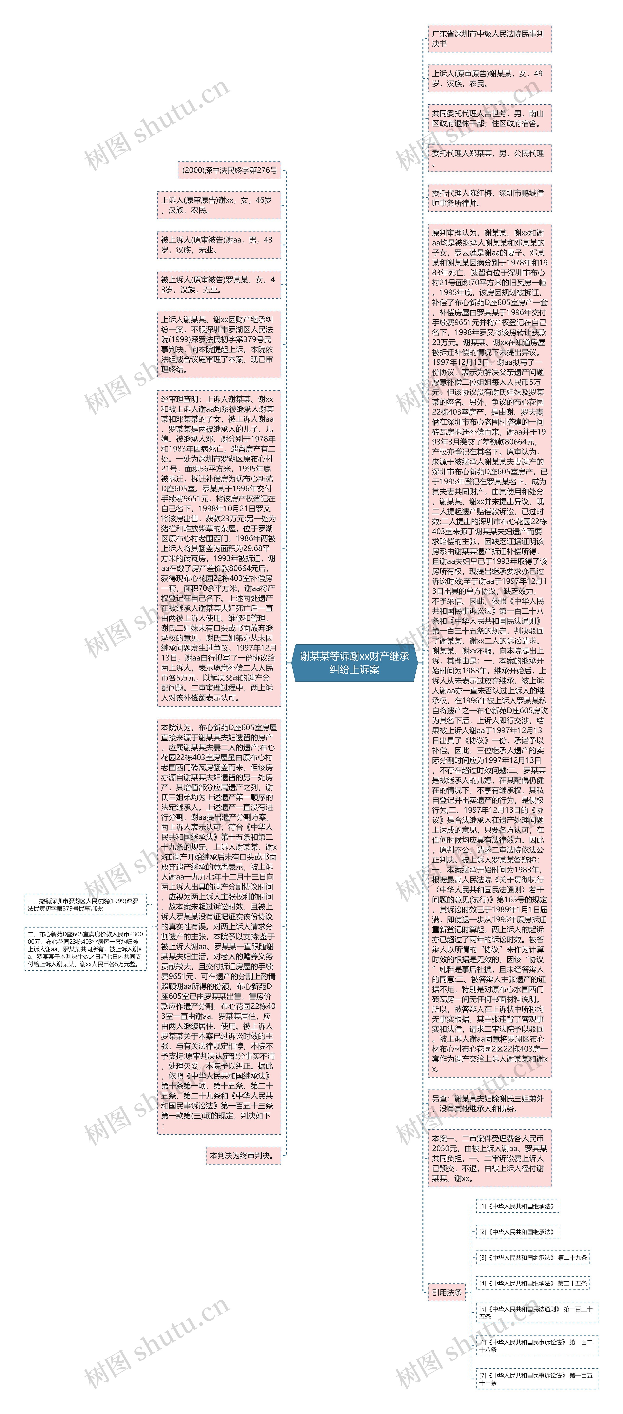 谢某某等诉谢xx财产继承纠纷上诉案思维导图