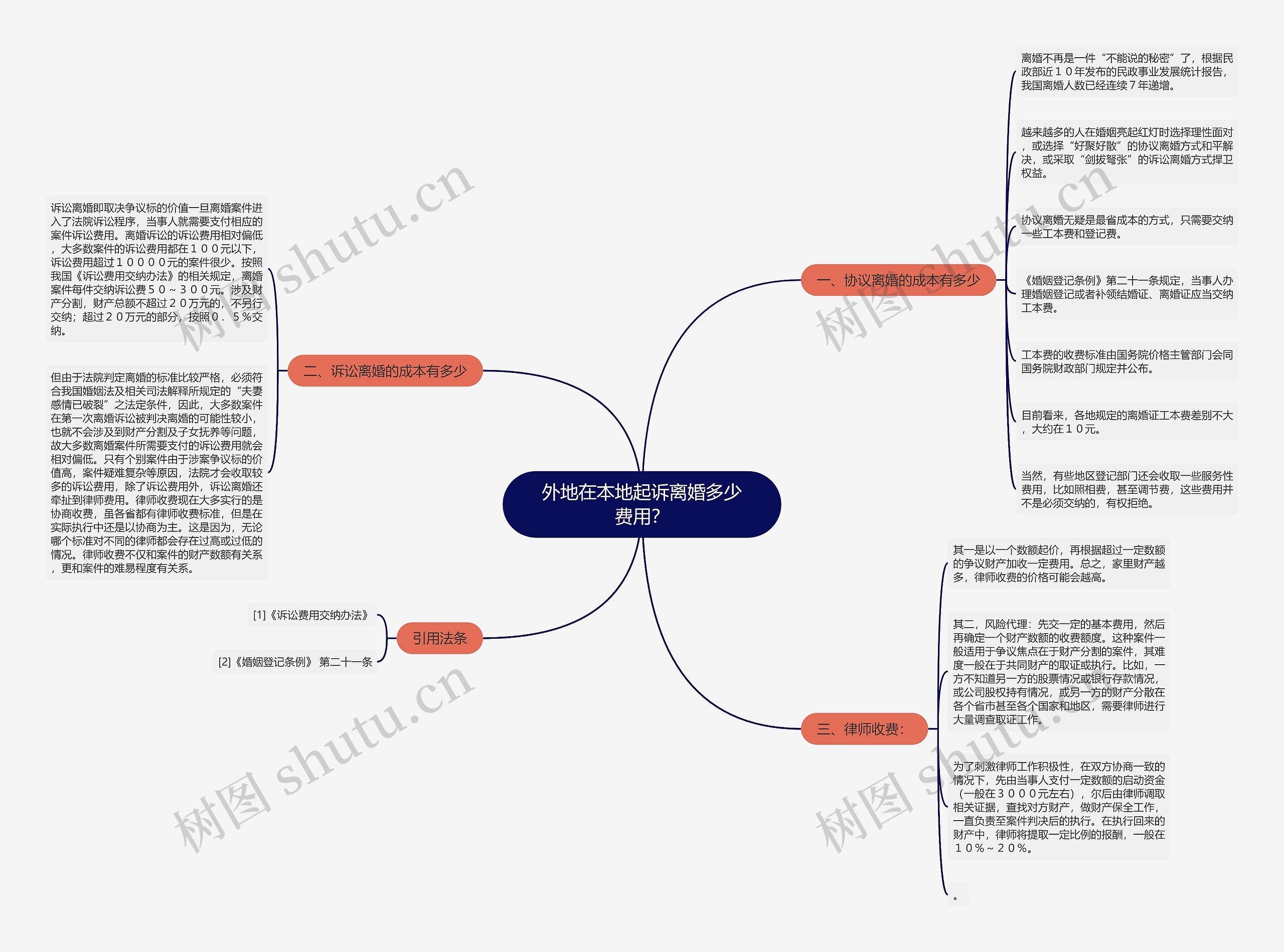 外地在本地起诉离婚多少费用？思维导图