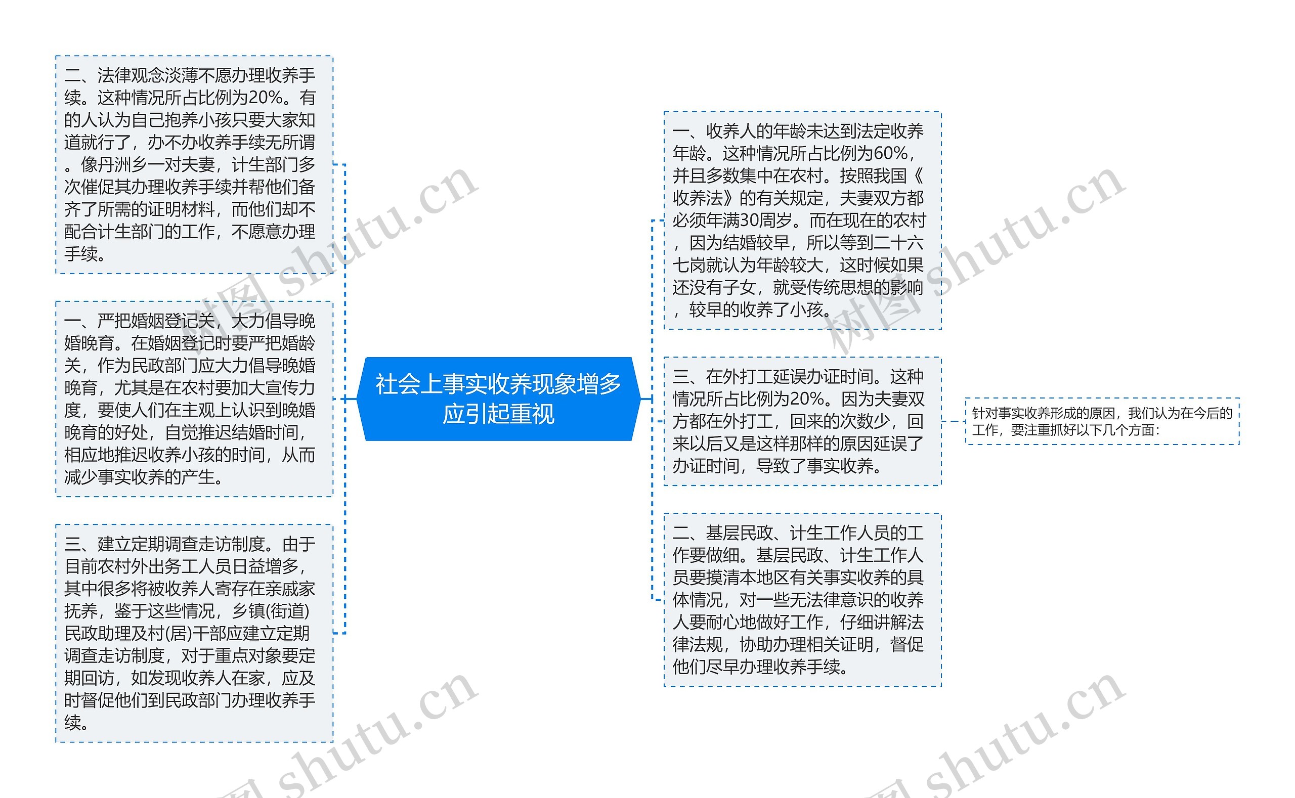 社会上事实收养现象增多应引起重视思维导图