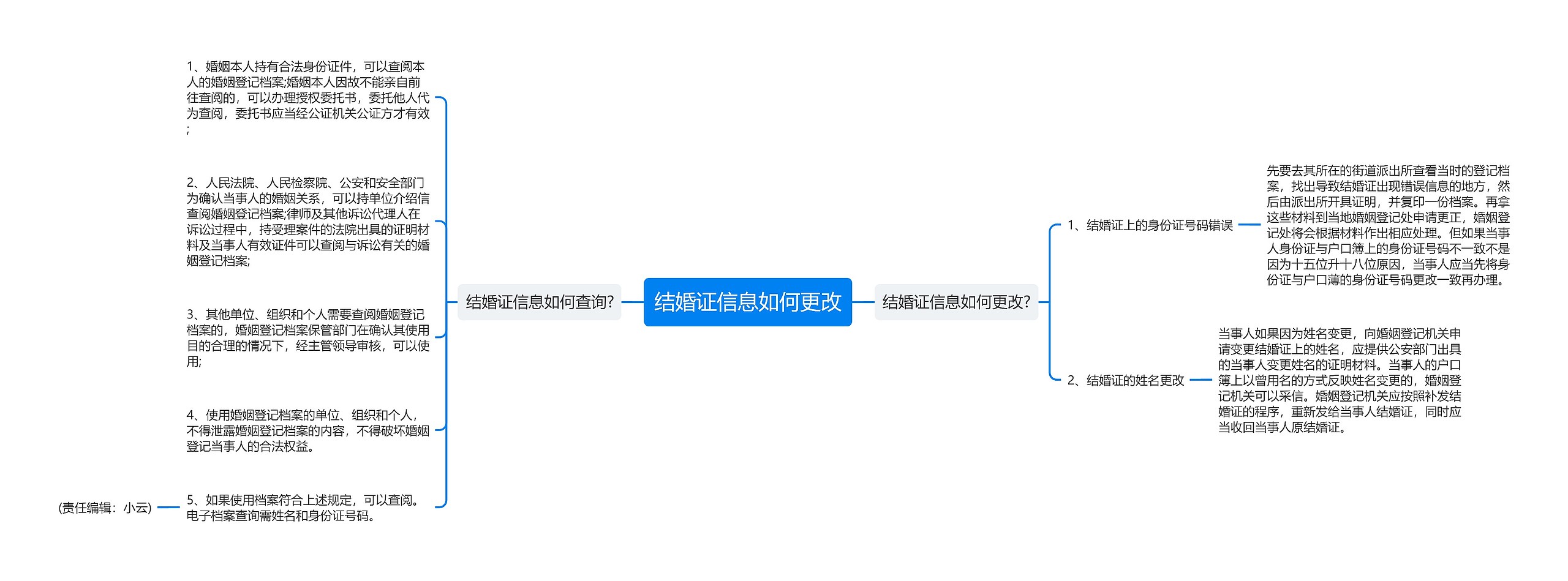 结婚证信息如何更改思维导图