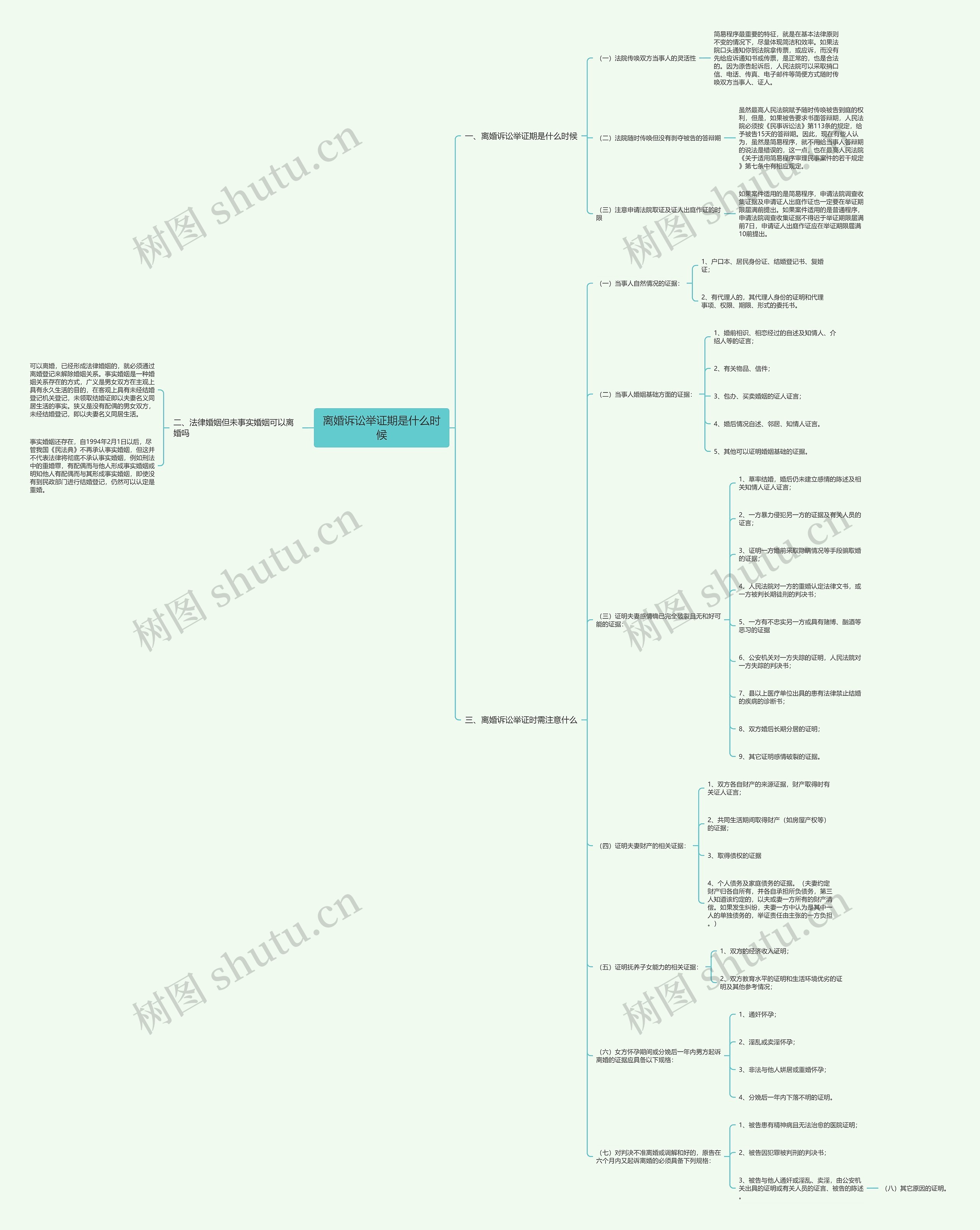 离婚诉讼举证期是什么时候思维导图
