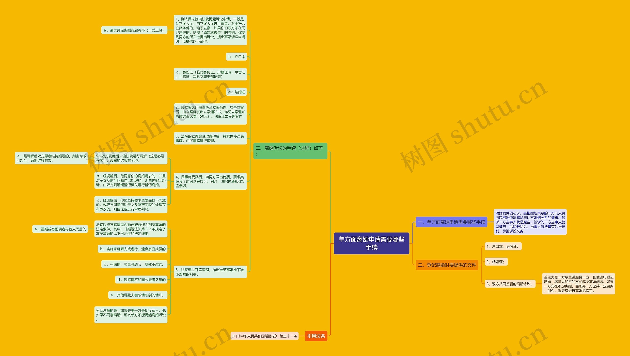 单方面离婚申请需要哪些手续思维导图