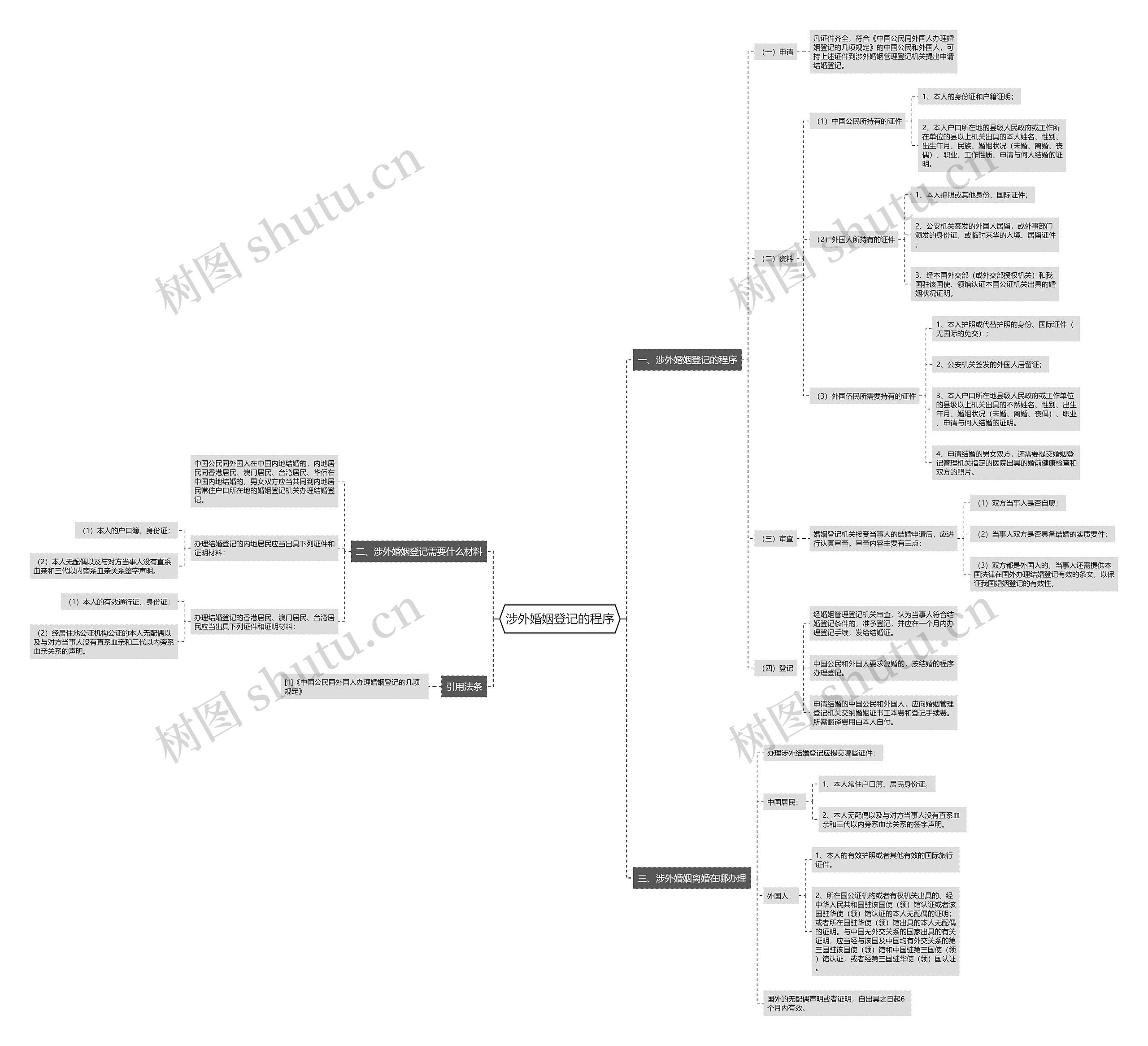 涉外婚姻登记的程序思维导图