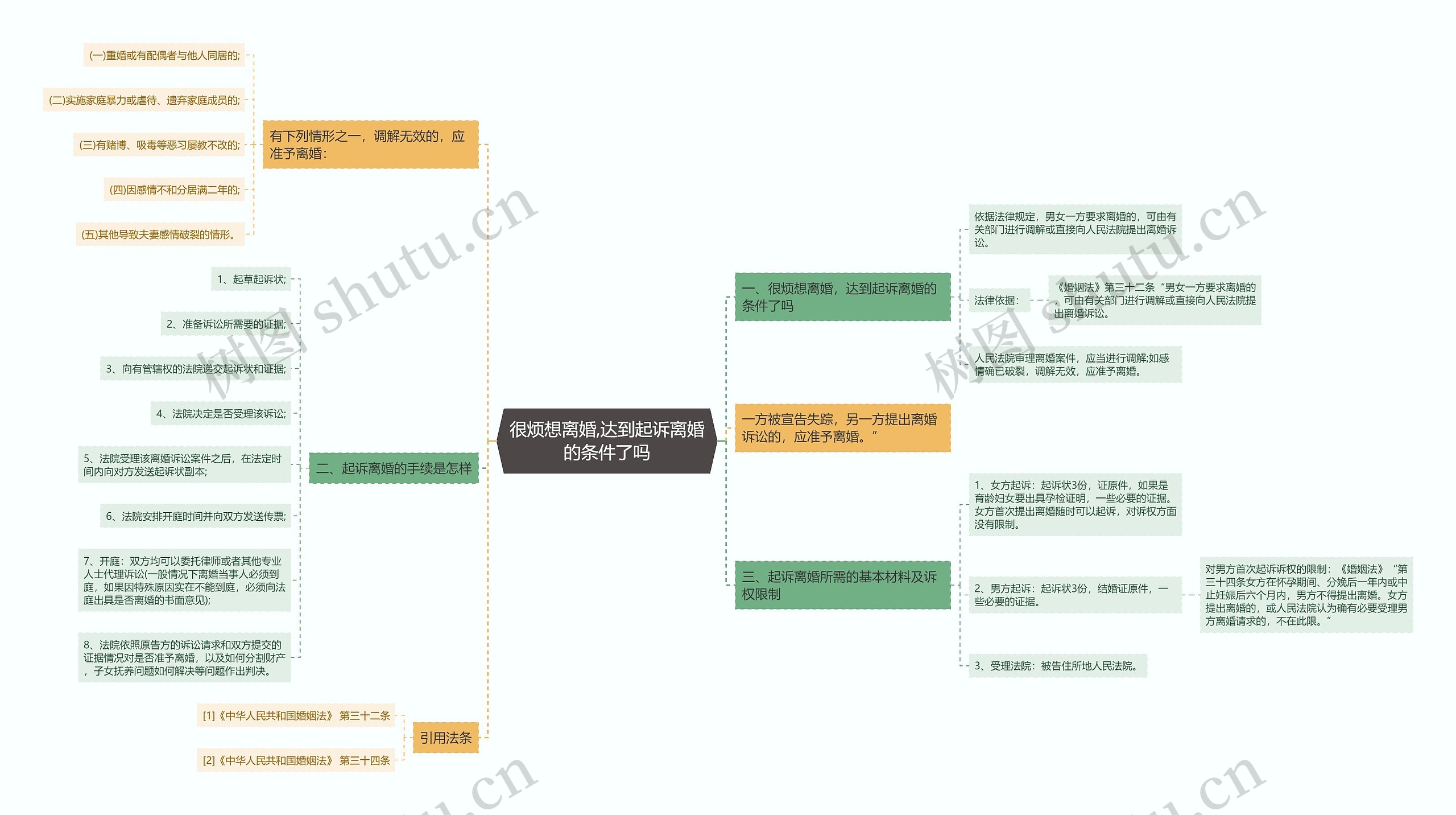 很烦想离婚,达到起诉离婚的条件了吗思维导图