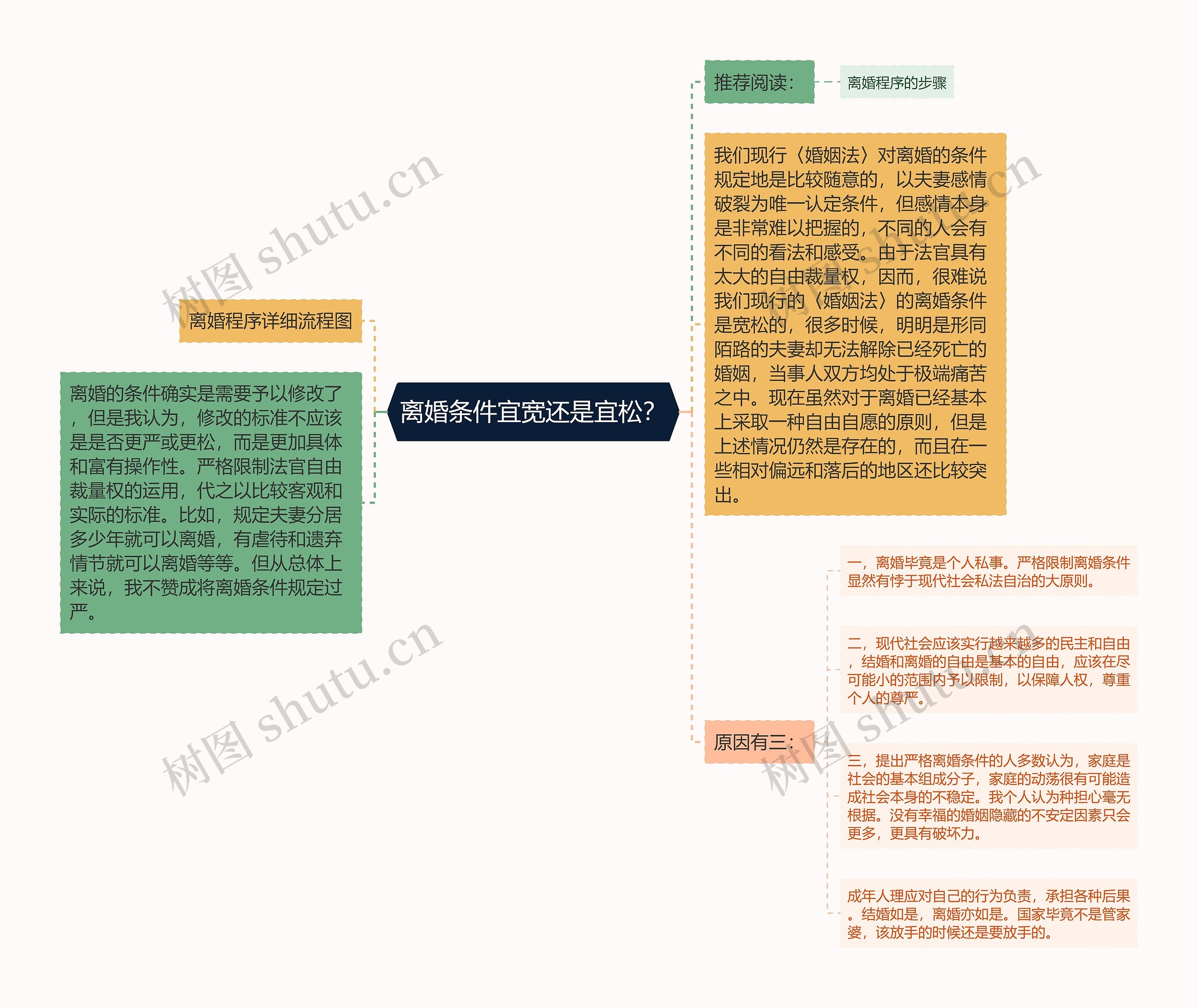 离婚条件宜宽还是宜松？思维导图