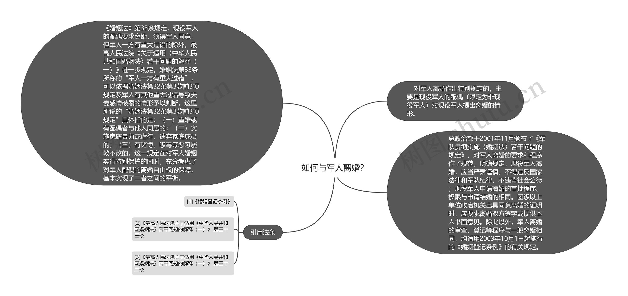 如何与军人离婚？思维导图