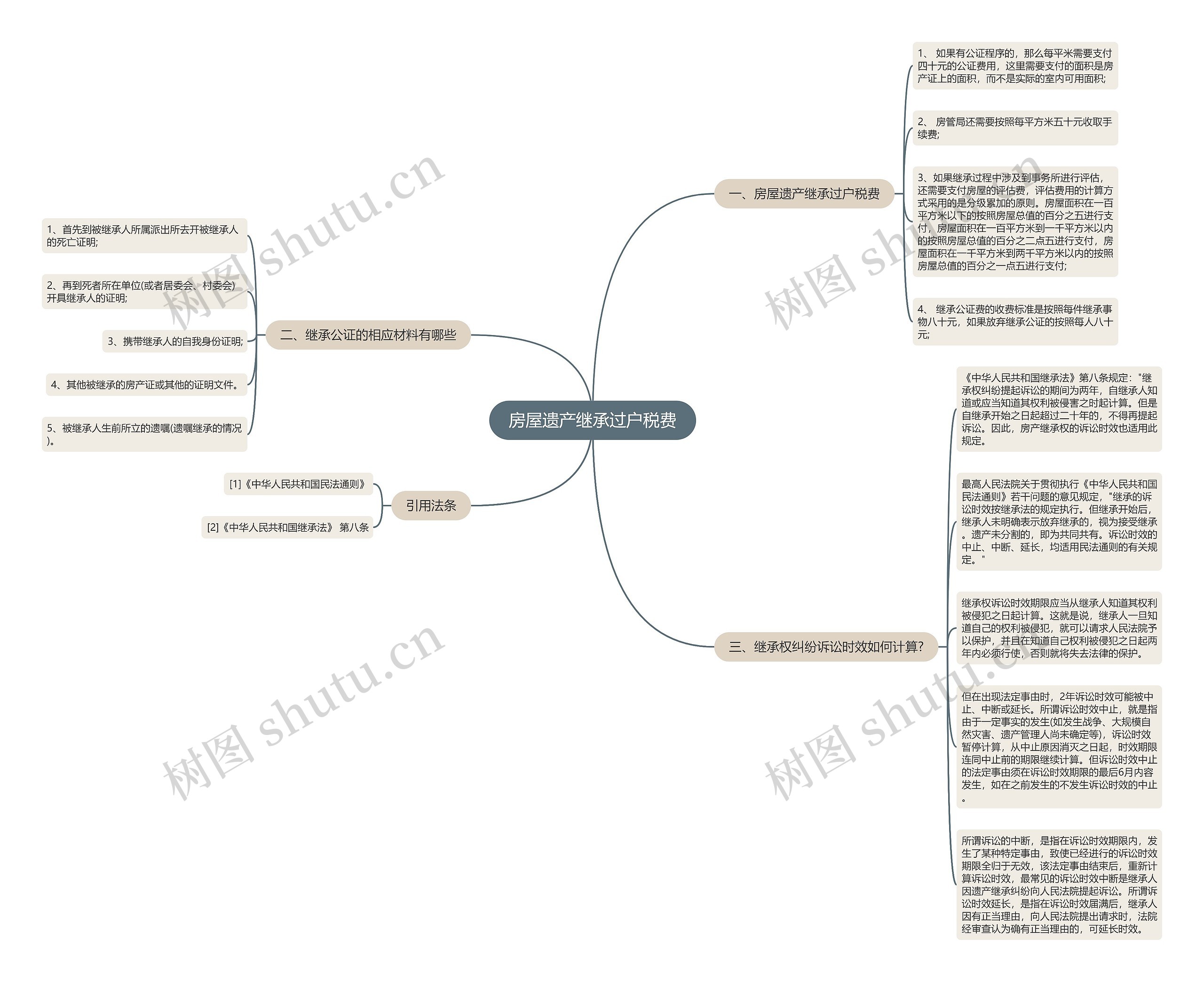 房屋遗产继承过户税费思维导图