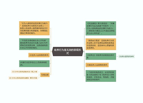 收养行为是无效的表现形式