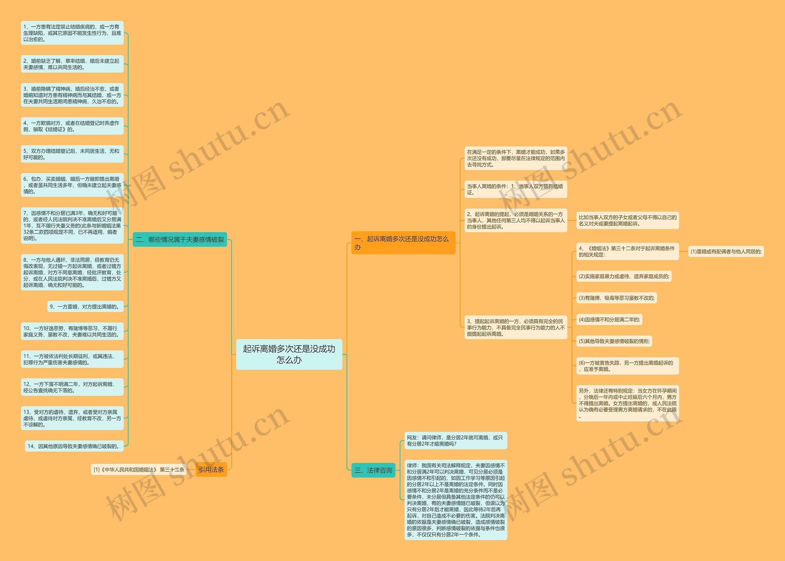 起诉离婚多次还是没成功怎么办思维导图