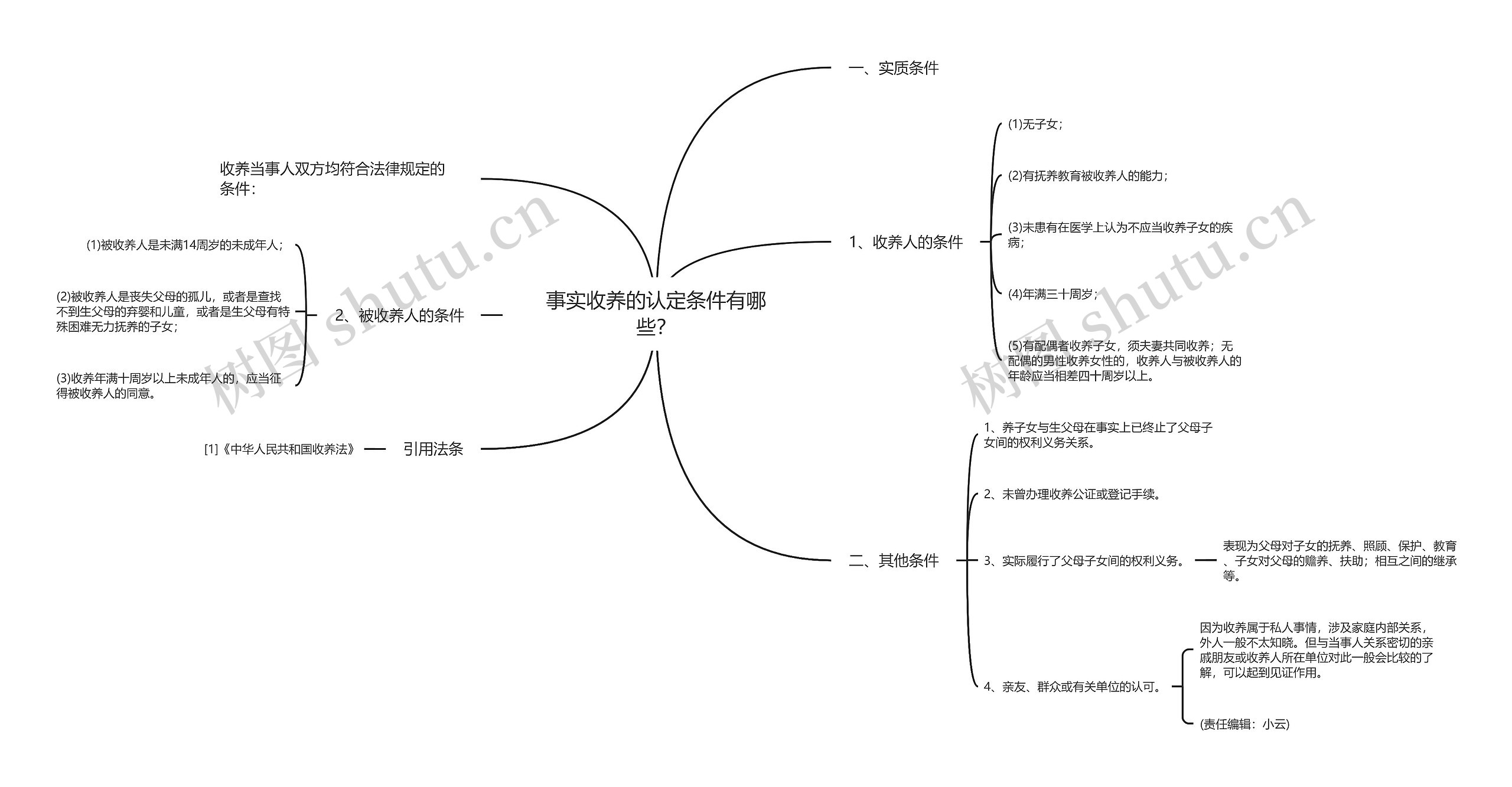 事实收养的认定条件有哪些？思维导图