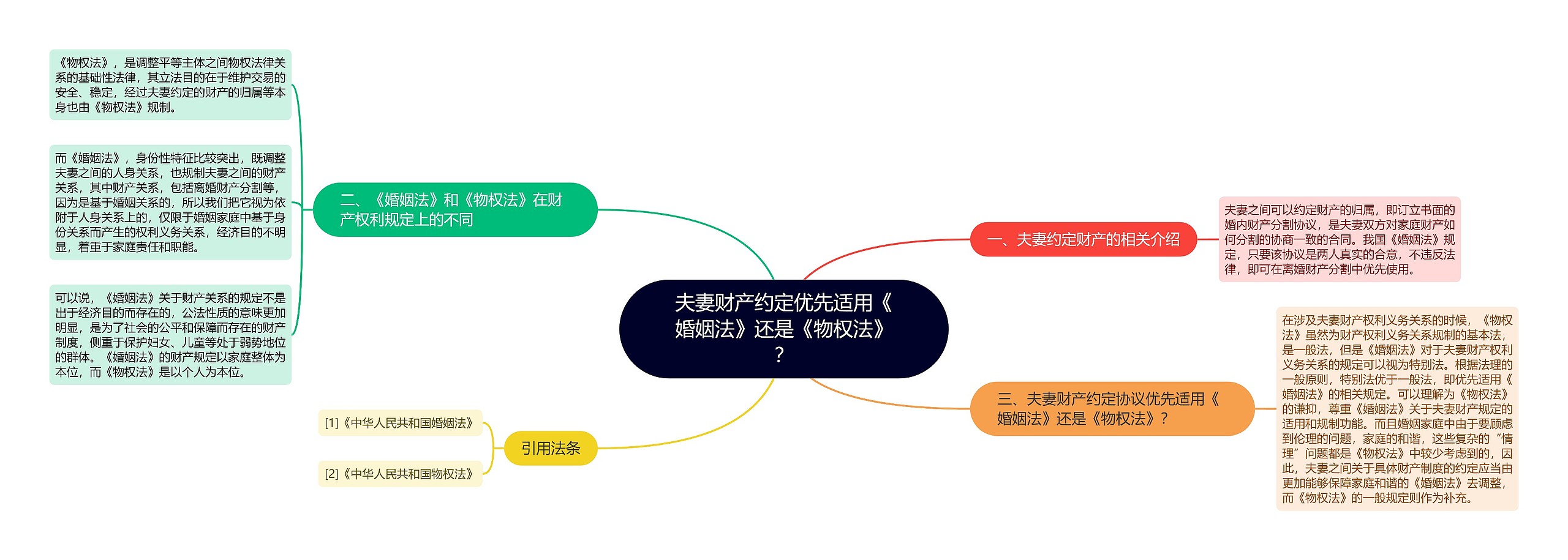 夫妻财产约定优先适用《婚姻法》还是《物权法》? 夫妻财产约定优先适用《婚姻法》还是《物权法》?