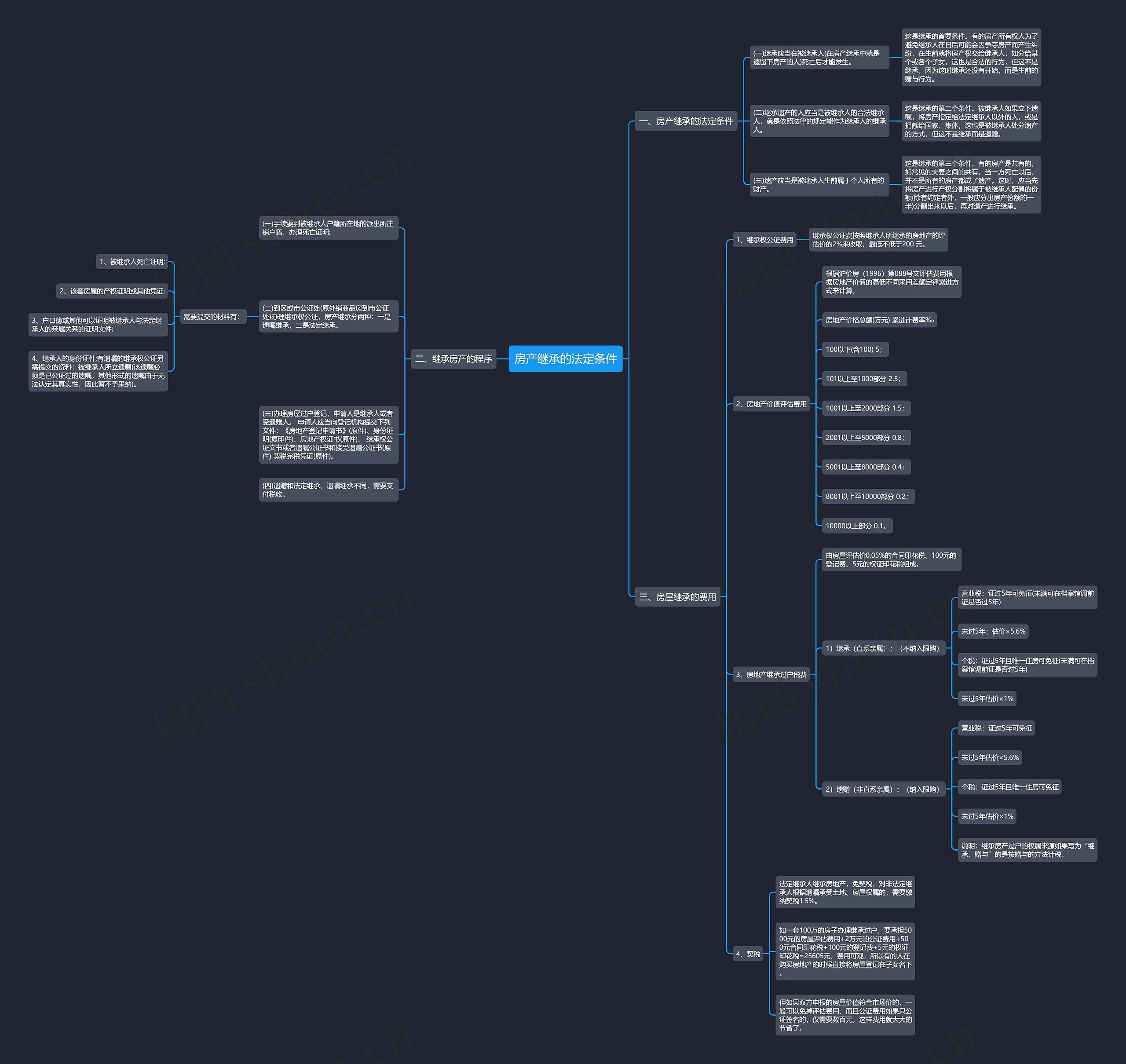 房产继承的法定条件思维导图