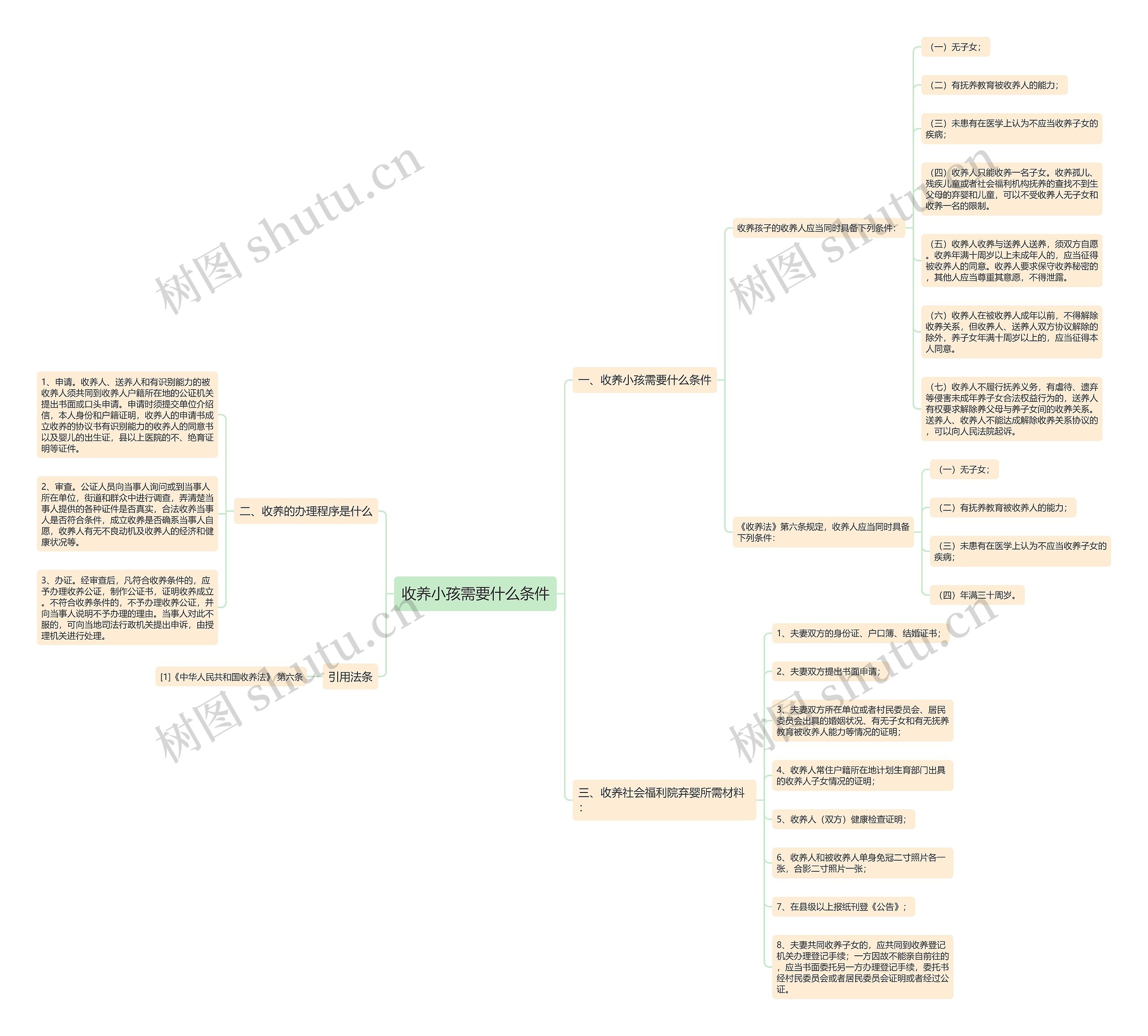 收养小孩需要什么条件思维导图