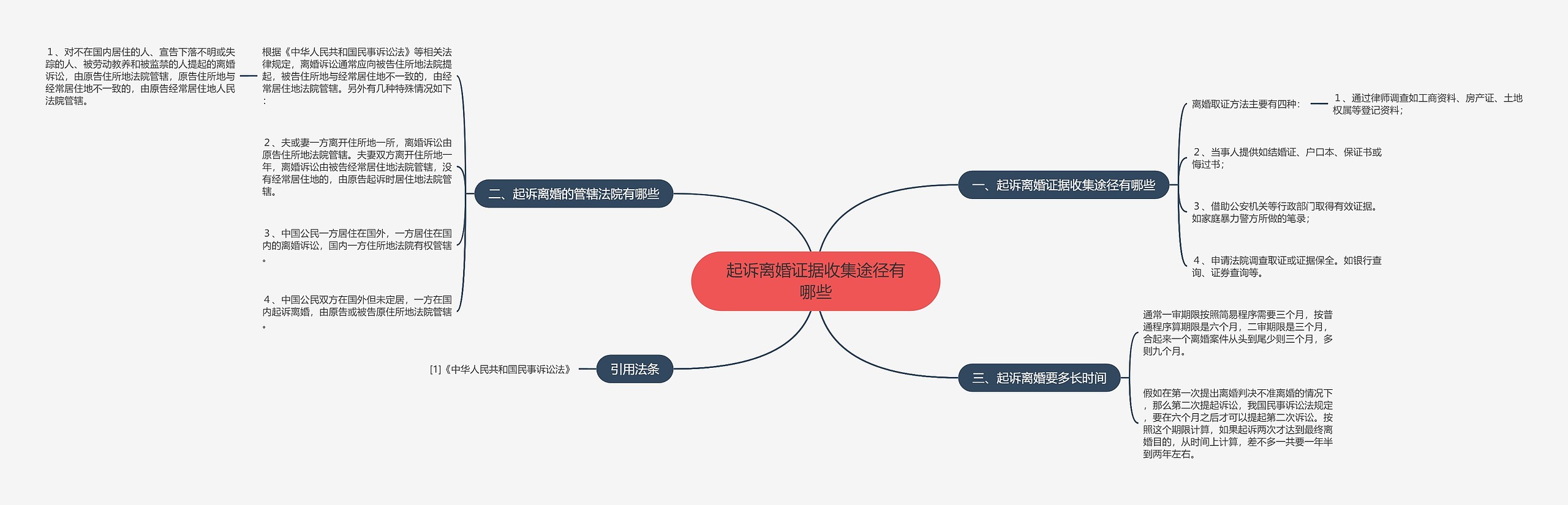 起诉离婚证据收集途径有哪些