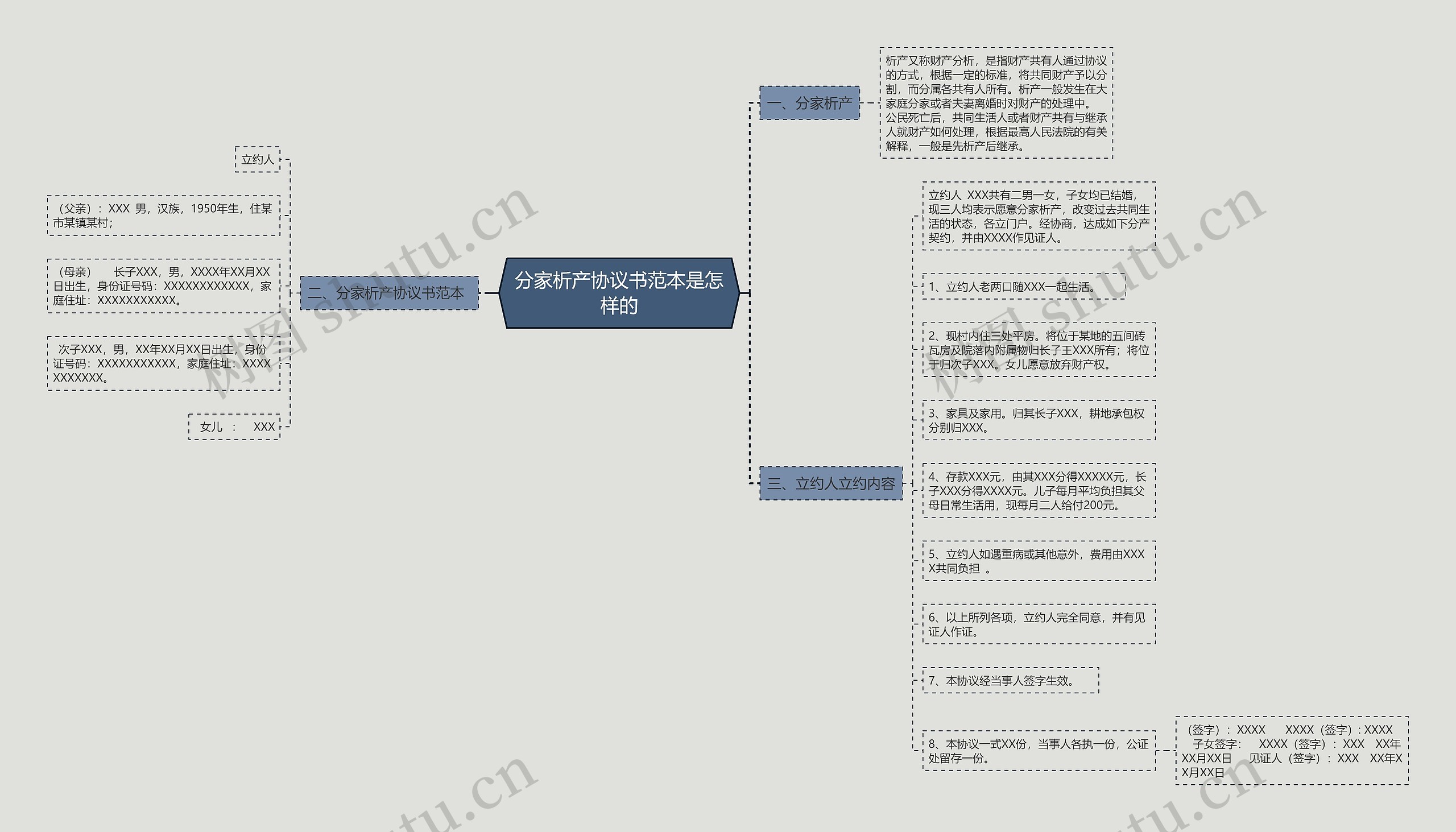 分家析产协议书范本是怎样的思维导图