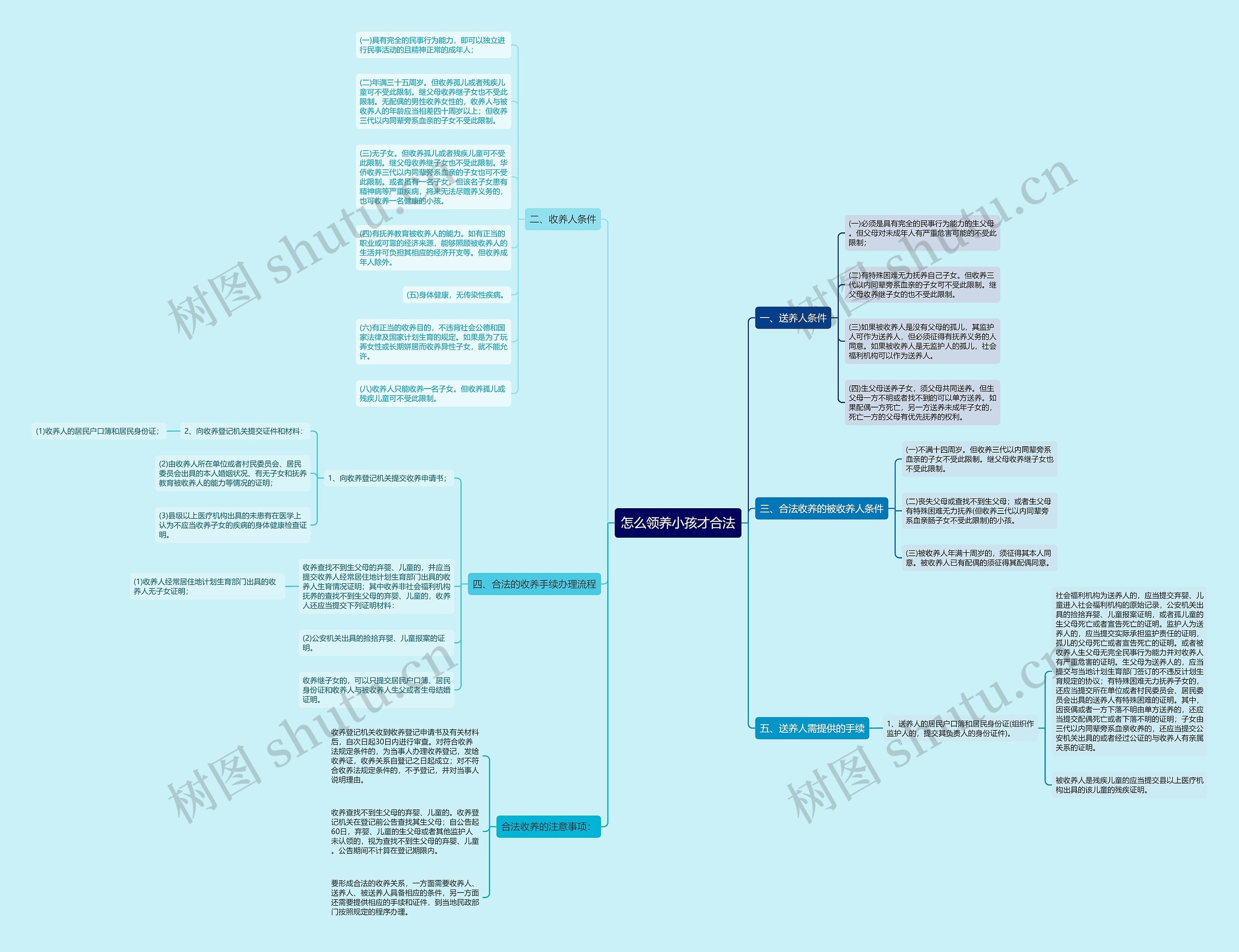怎么领养小孩才合法思维导图