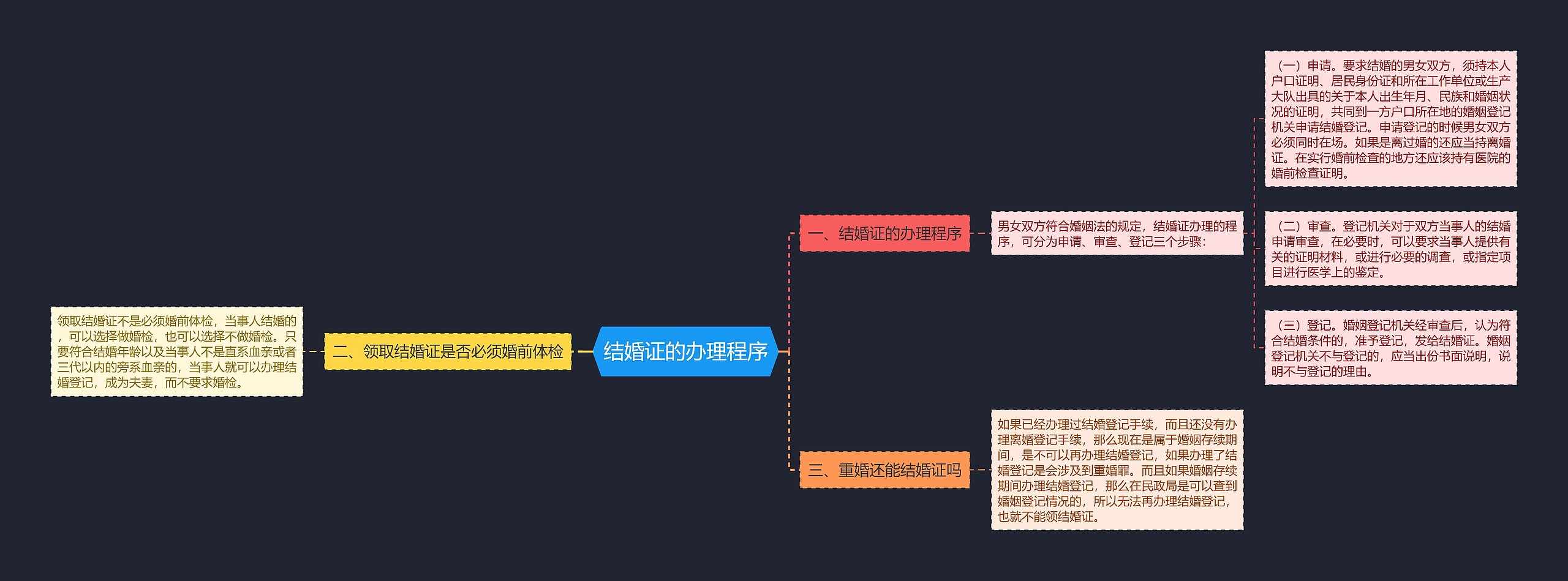 结婚证的办理程序思维导图