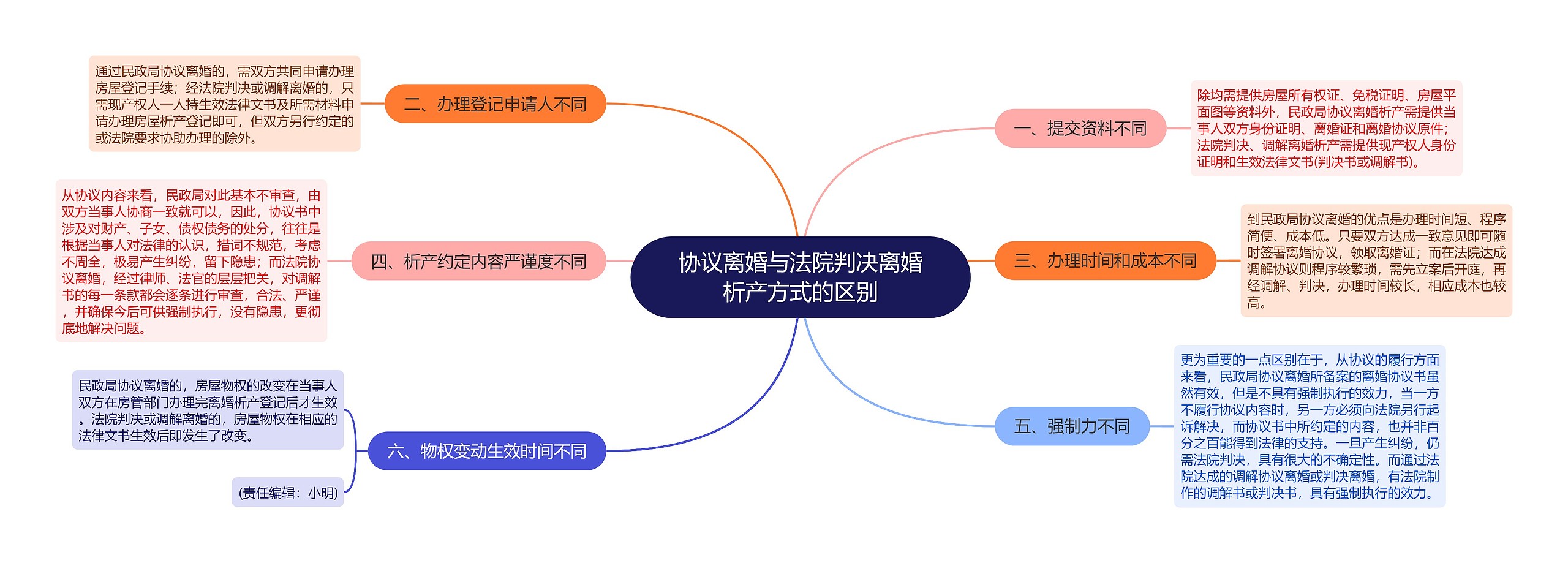 协议离婚与法院判决离婚析产方式的区别