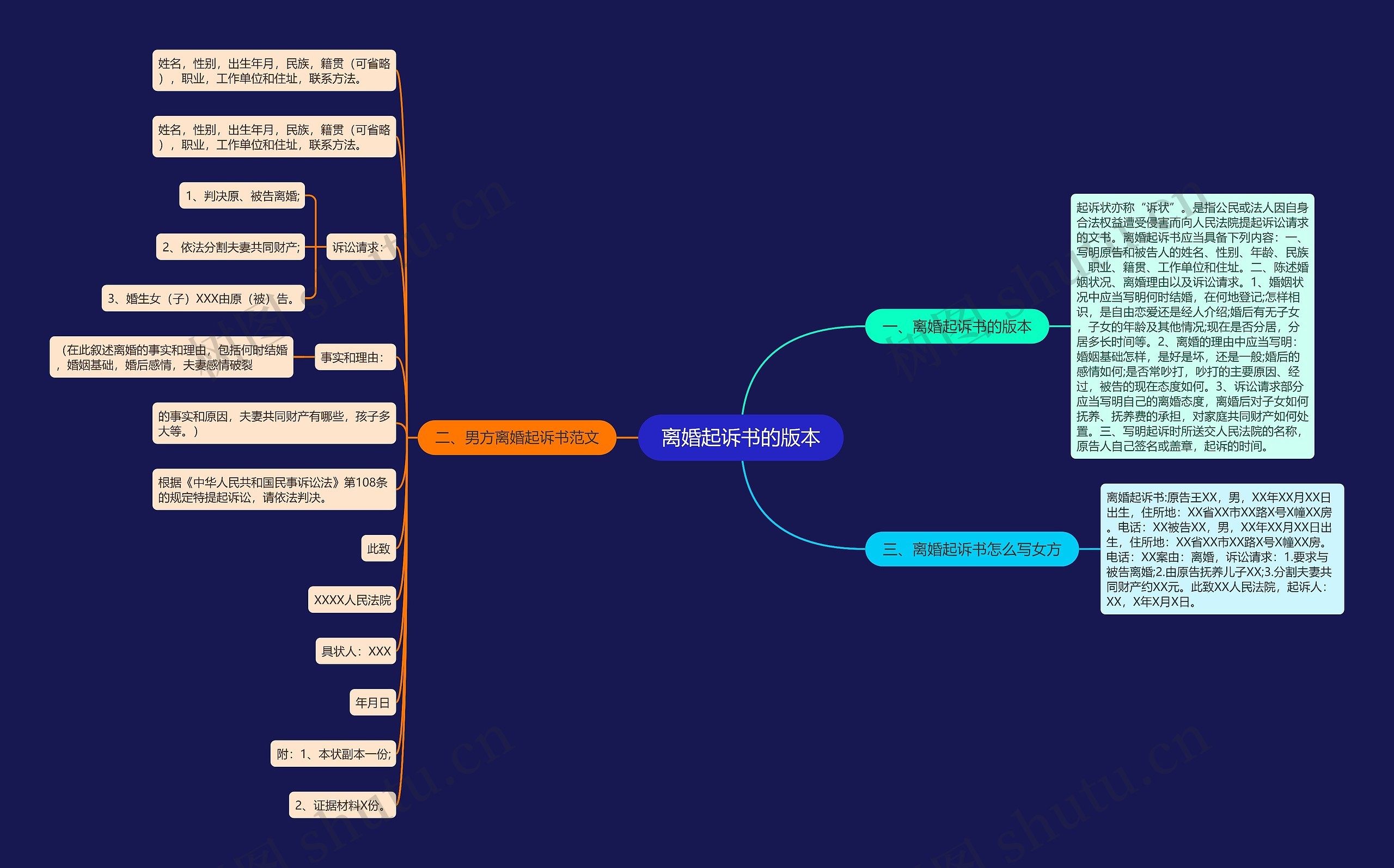 离婚起诉书的版本思维导图