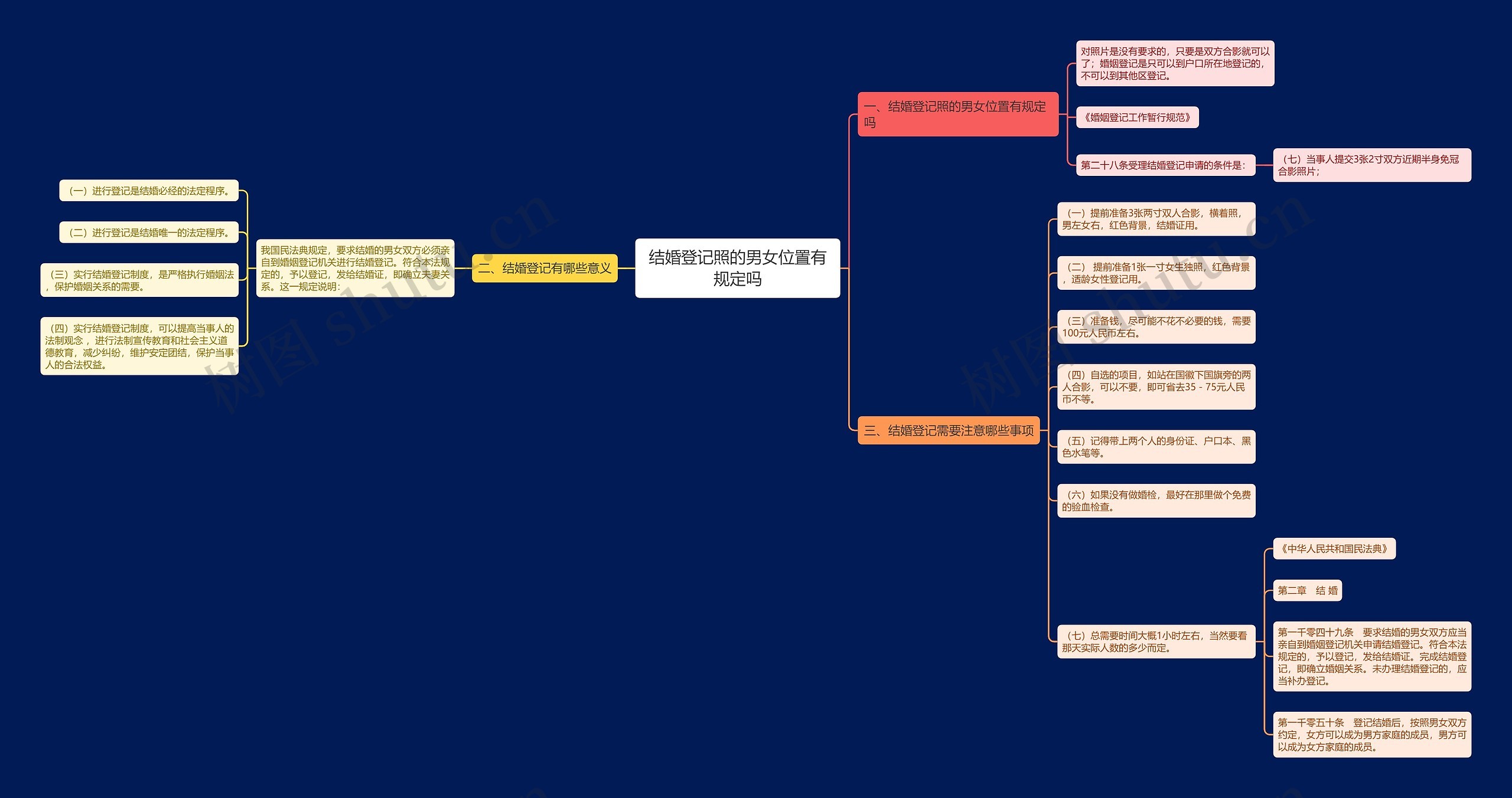 结婚登记照的男女位置有规定吗思维导图