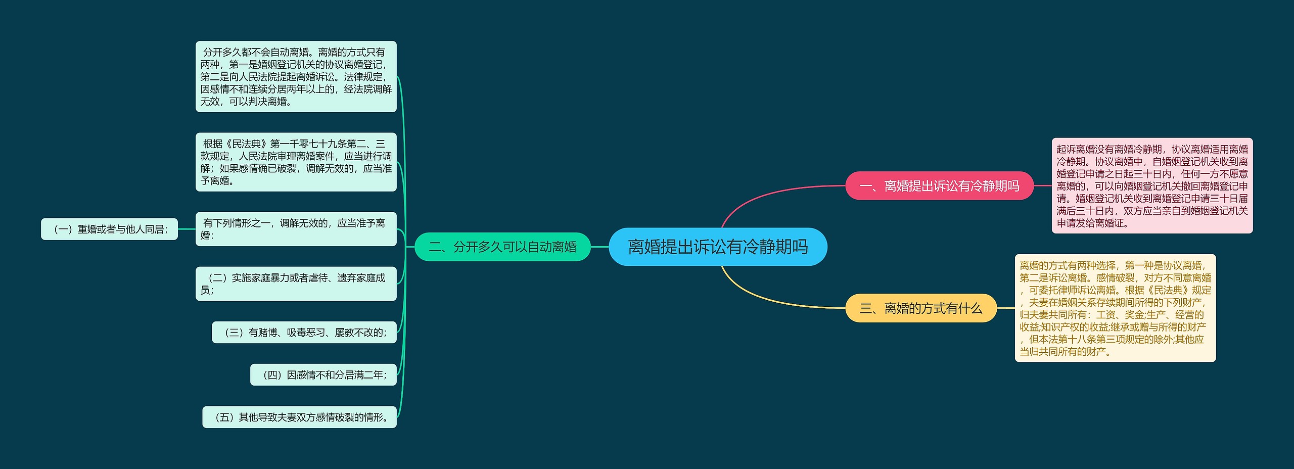 离婚提出诉讼有冷静期吗思维导图