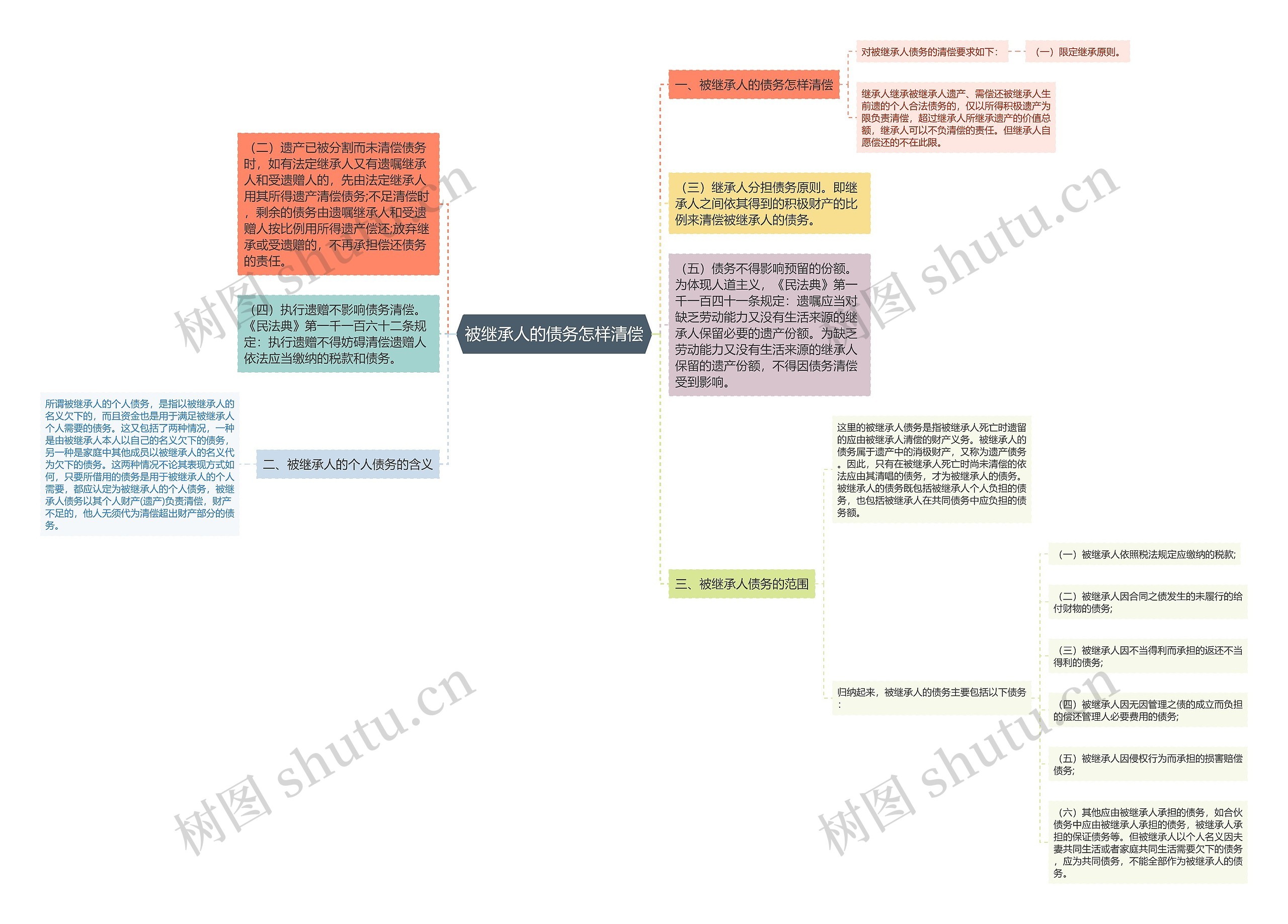 被继承人的债务怎样清偿思维导图