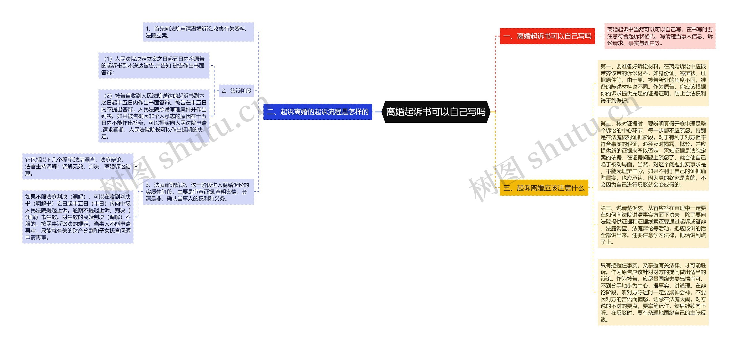 离婚起诉书可以自己写吗思维导图