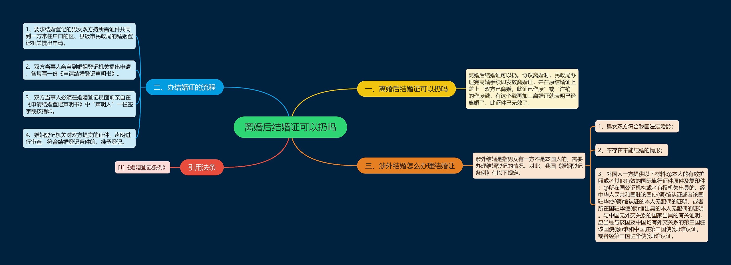 离婚后结婚证可以扔吗思维导图