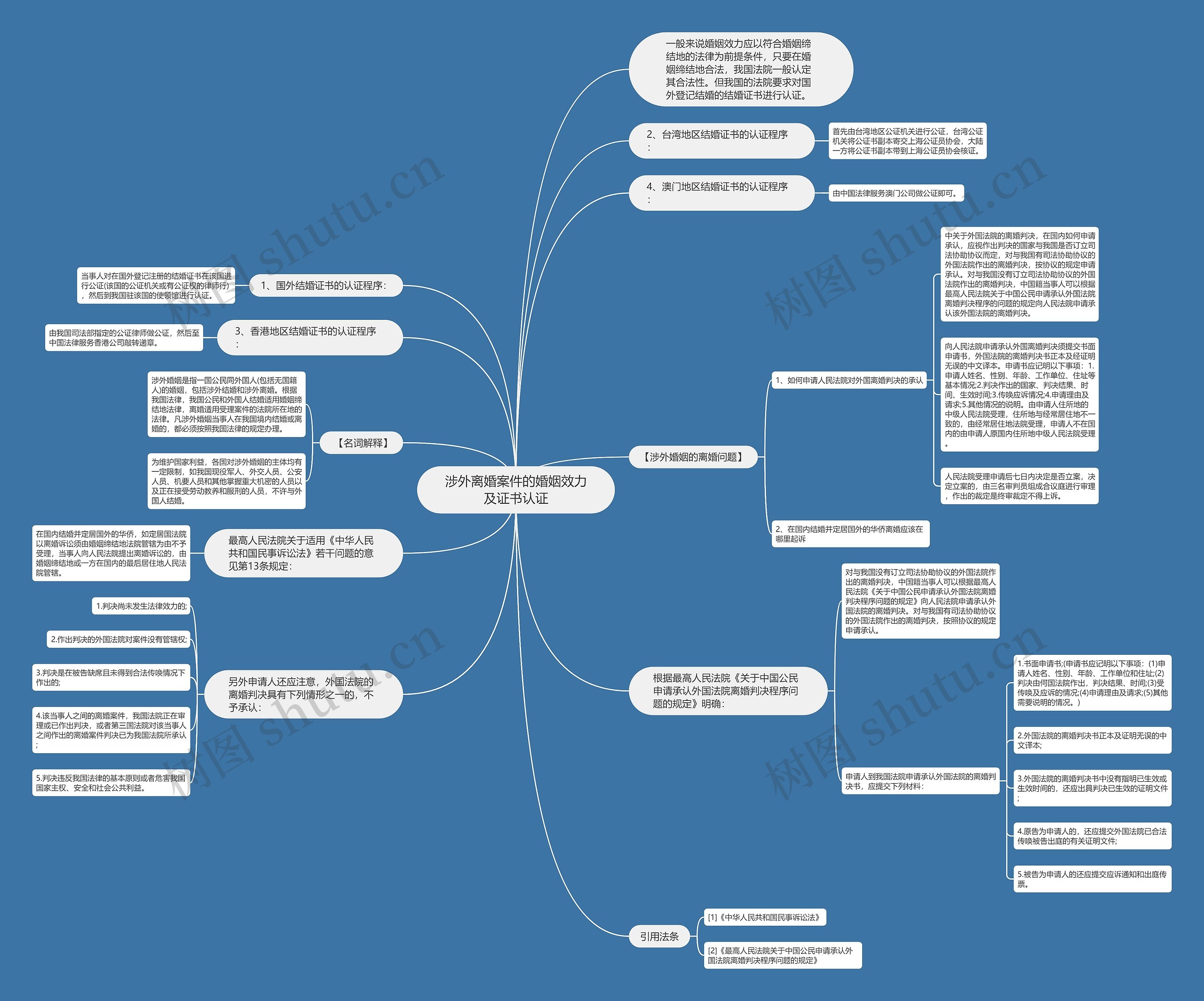 涉外离婚案件的婚姻效力及证书认证思维导图