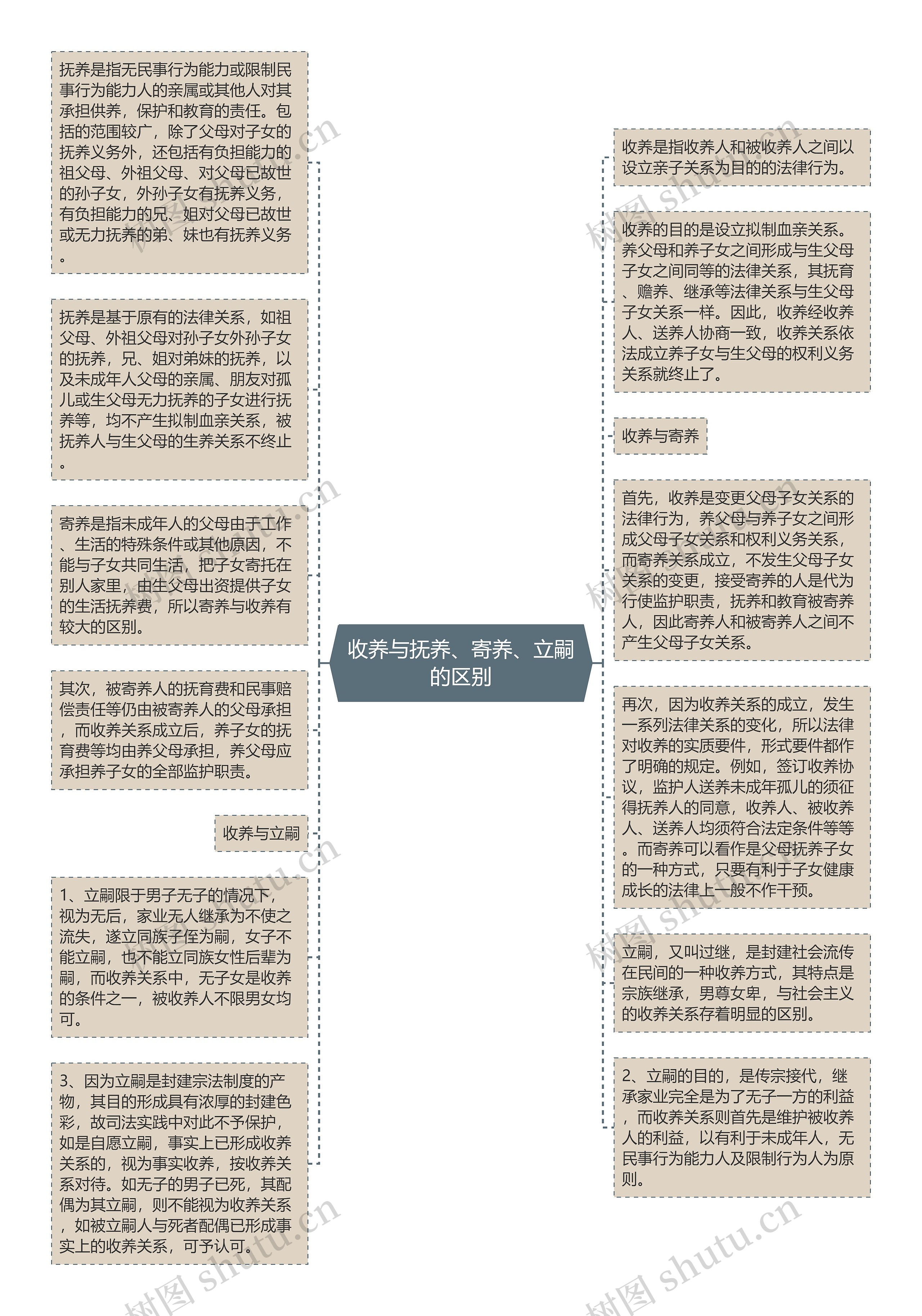 收养与抚养、寄养、立嗣的区别思维导图