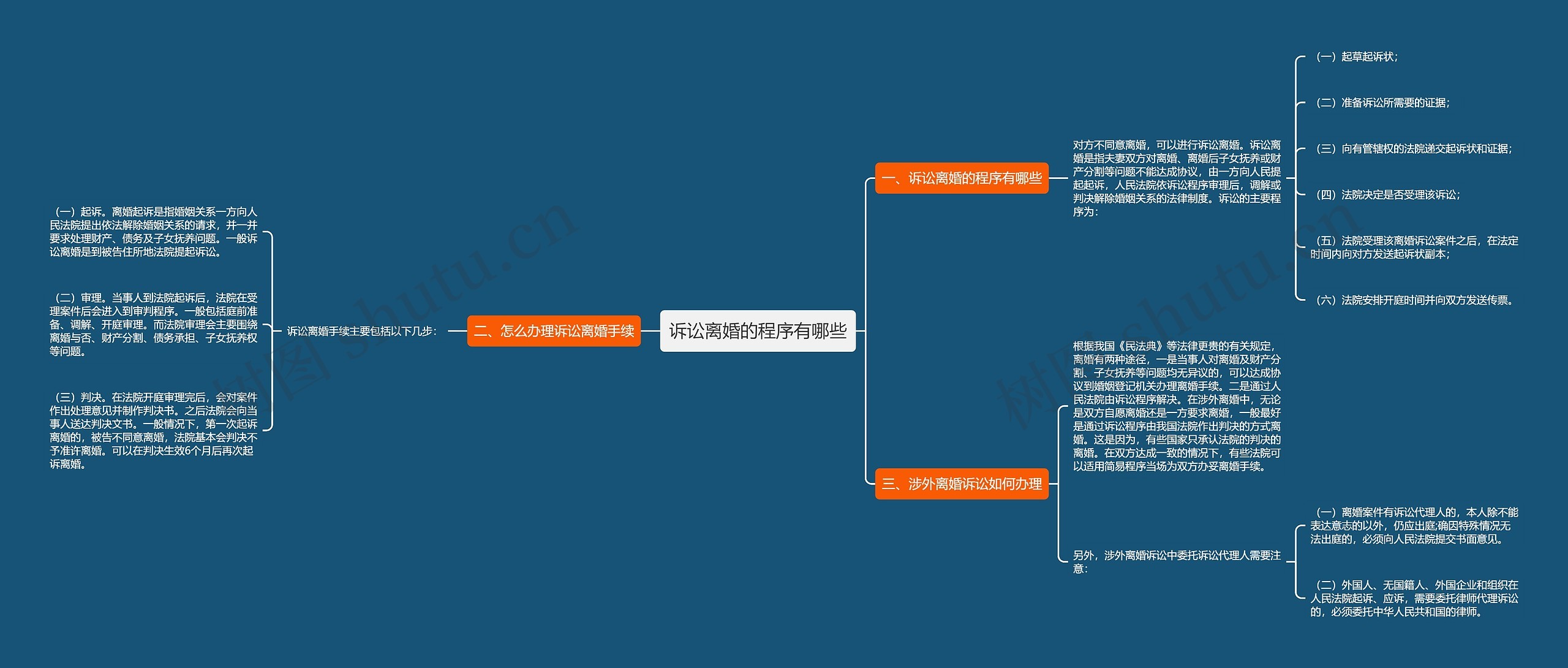 诉讼离婚的程序有哪些思维导图