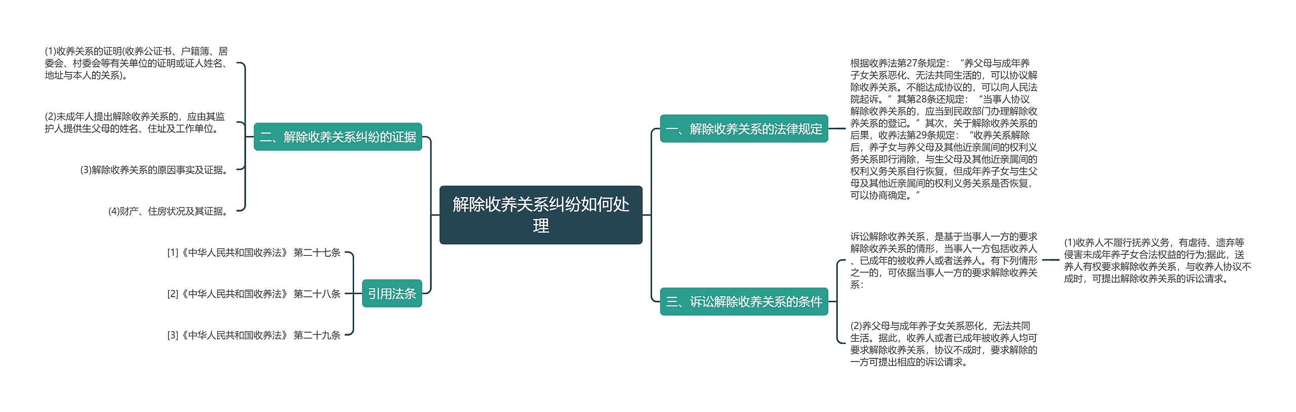 解除收养关系纠纷如何处理思维导图