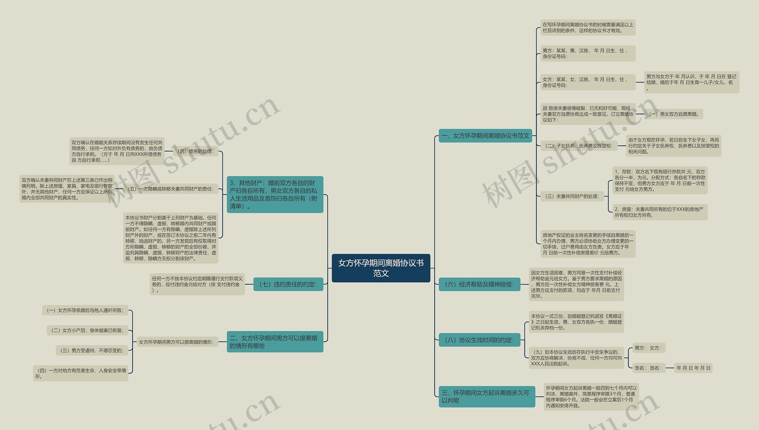 女方怀孕期间离婚协议书范文思维导图