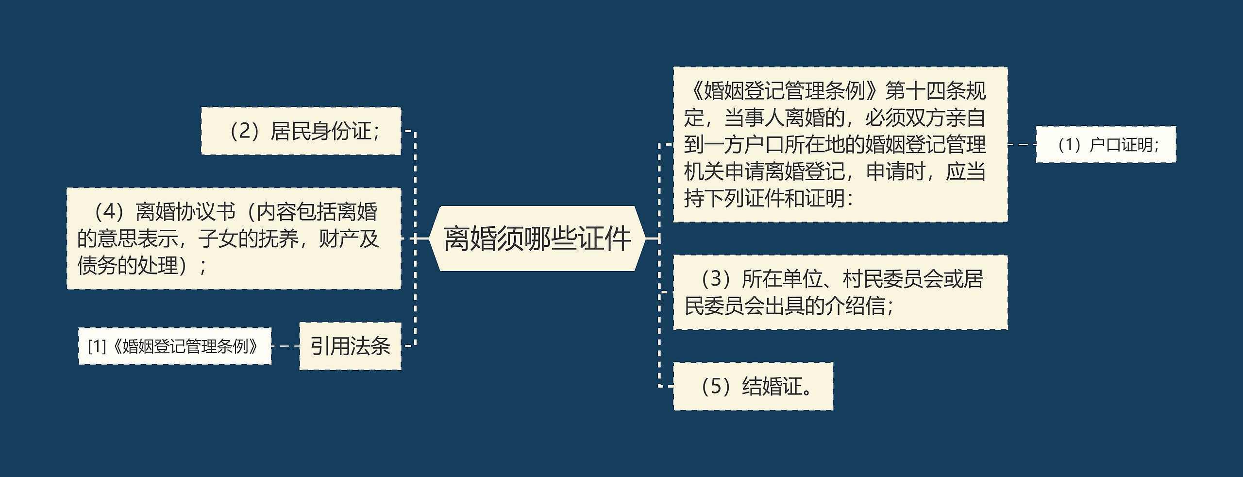 离婚须哪些证件思维导图