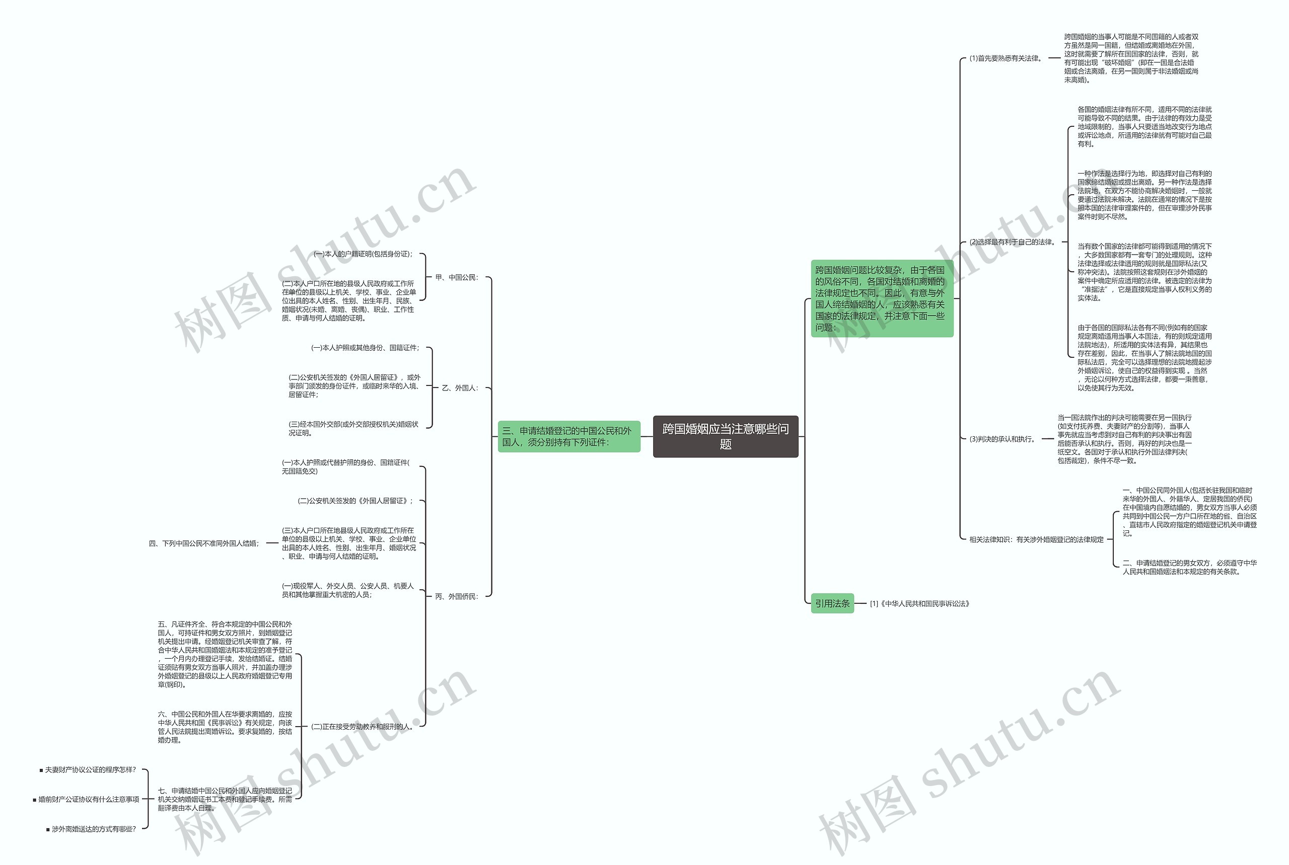 跨国婚姻应当注意哪些问题思维导图