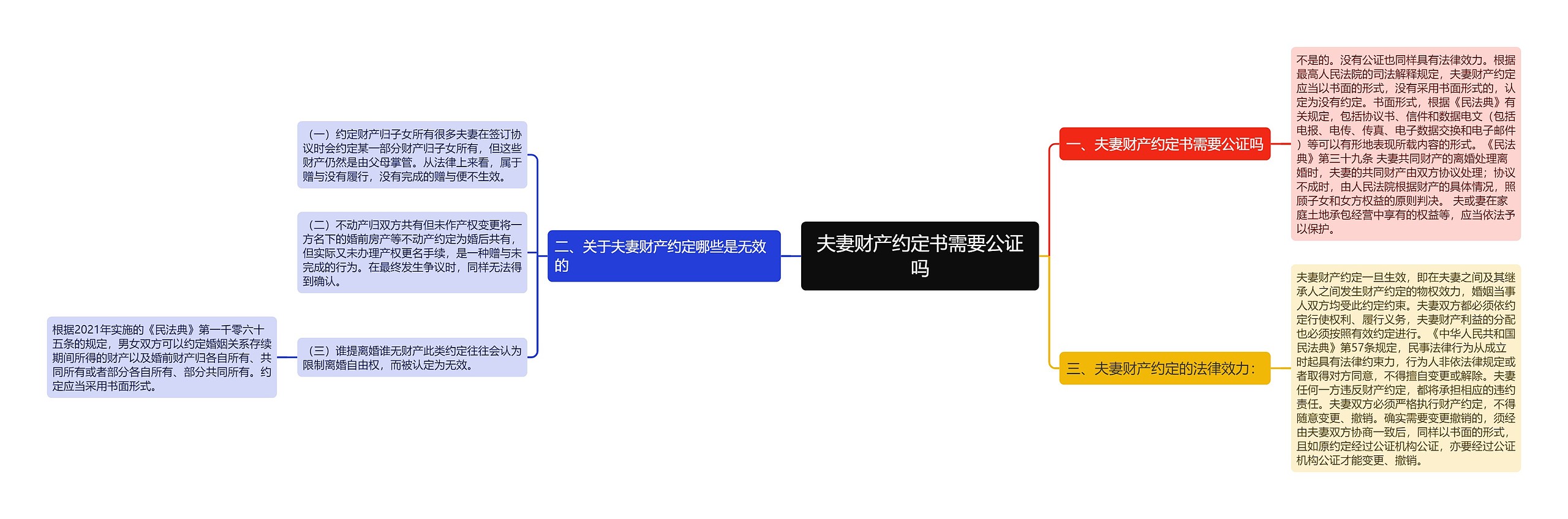 夫妻财产约定书需要公证吗思维导图