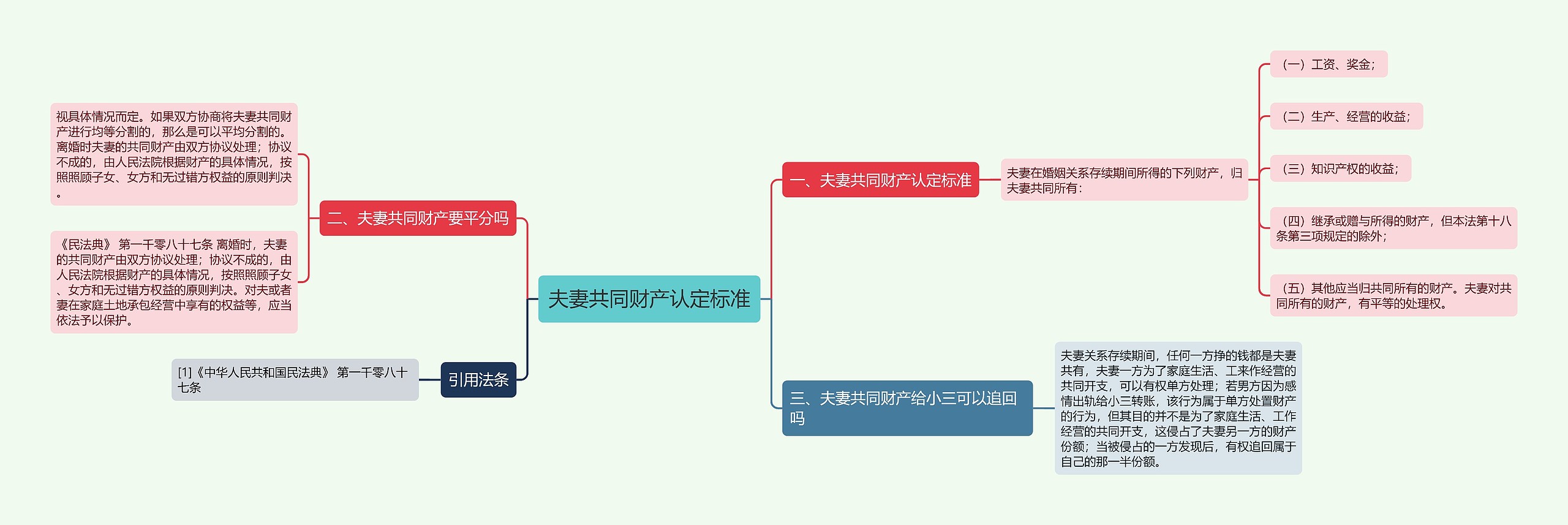 夫妻共同财产认定标准思维导图