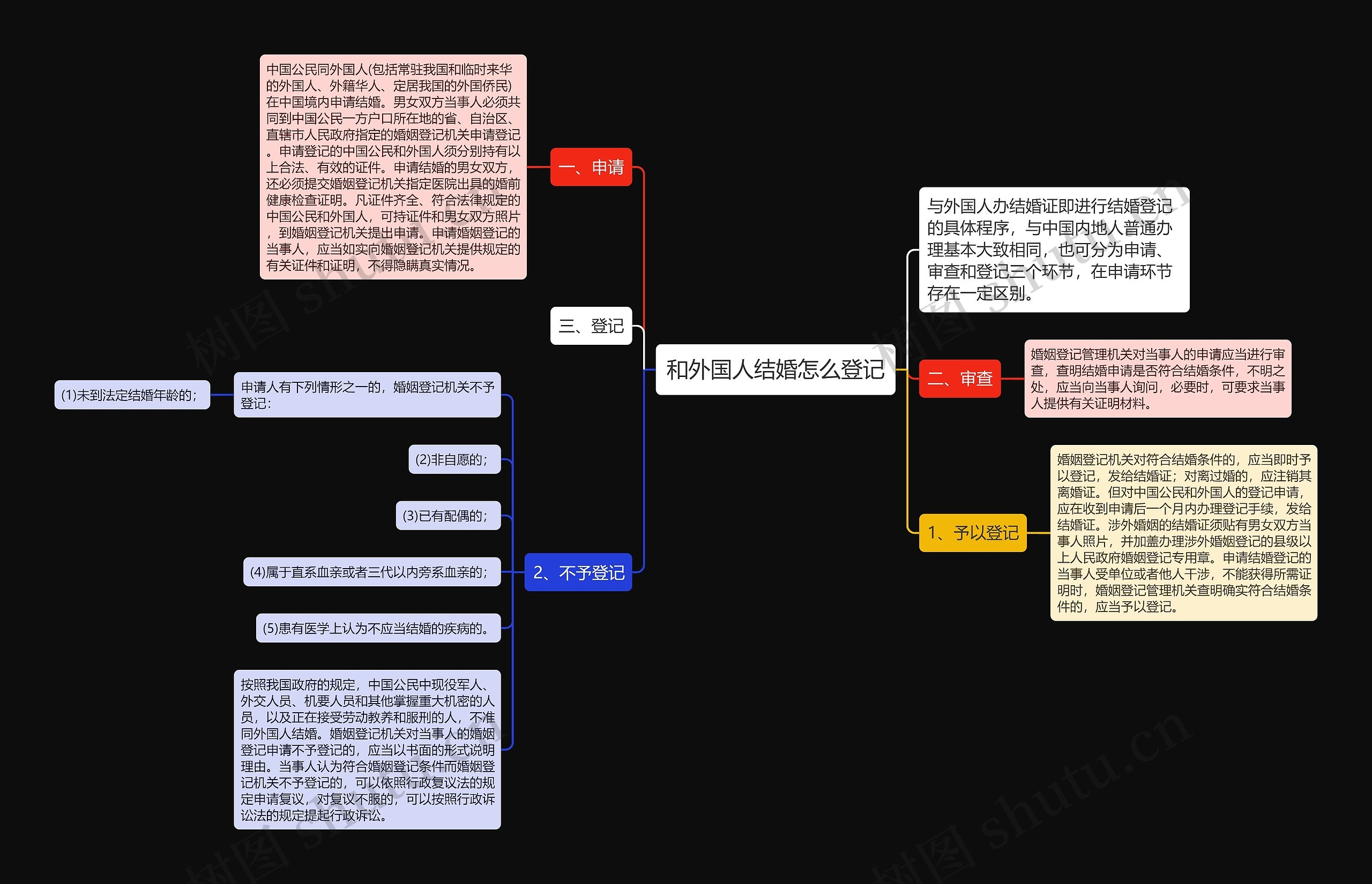 和外国人结婚怎么登记思维导图