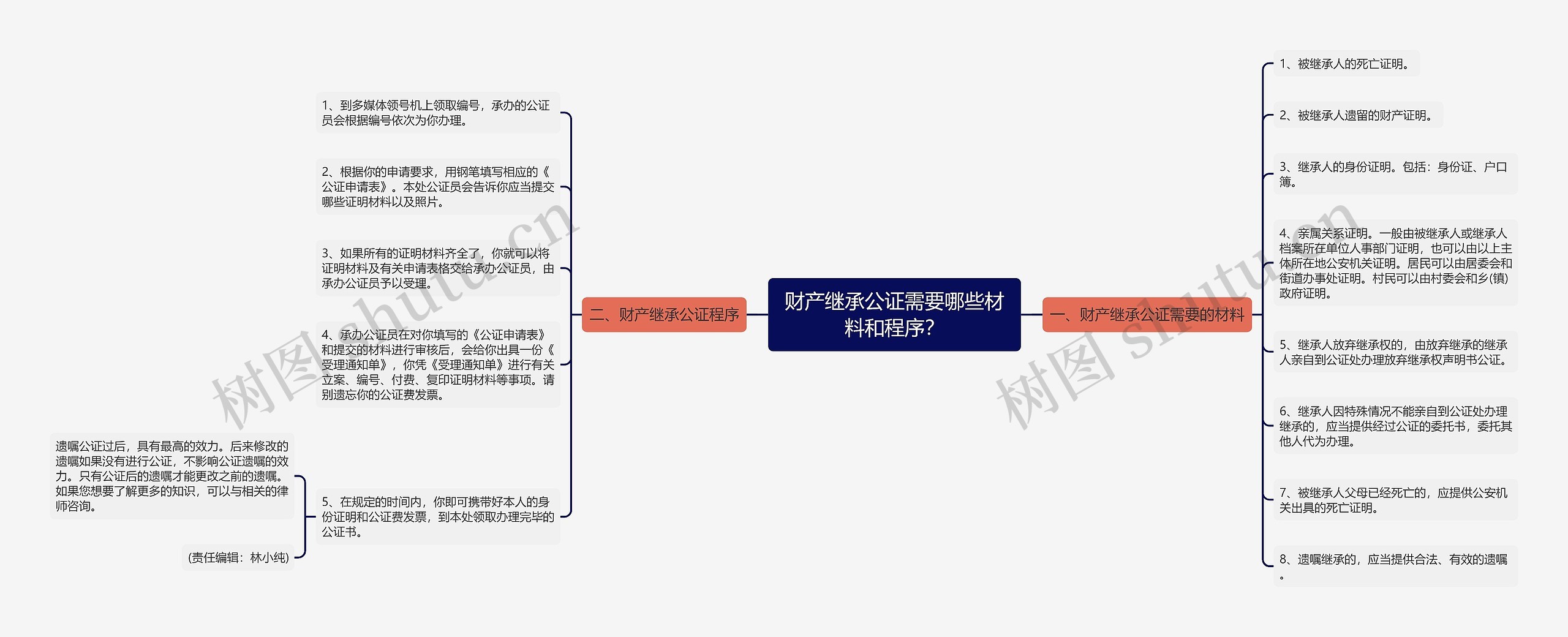 财产继承公证需要哪些材料和程序？思维导图