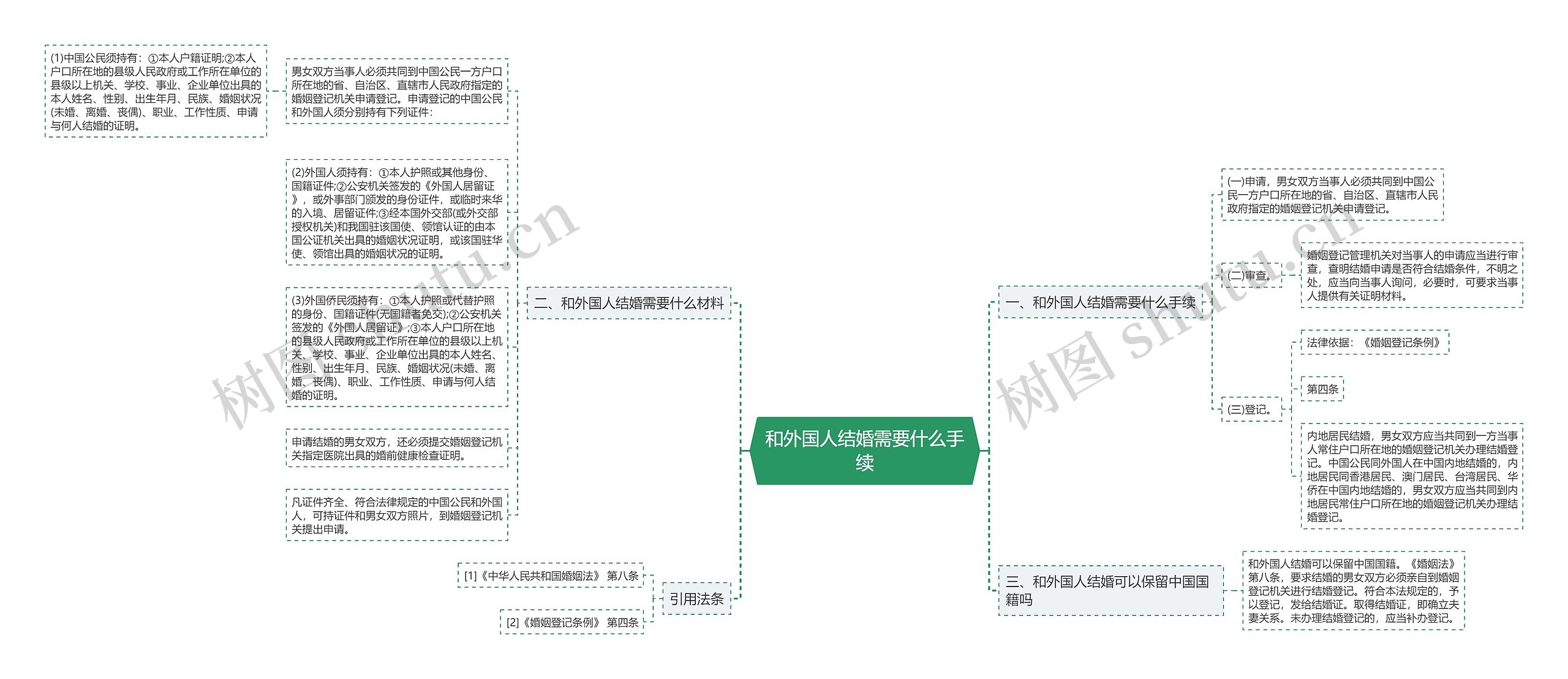 和外国人结婚需要什么手续思维导图高清图 和外国人结婚需要什么手续思维导图