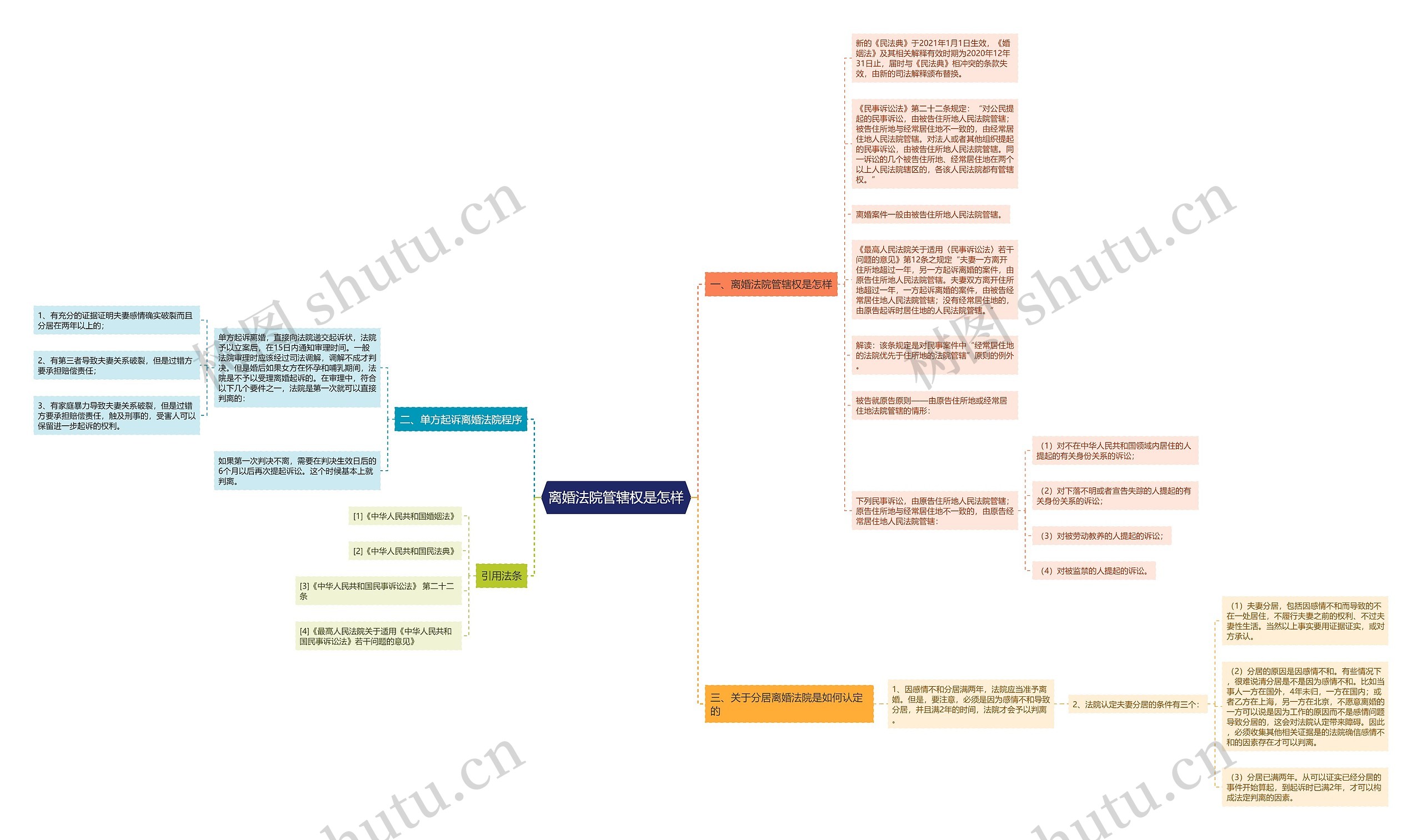 离婚法院管辖权是怎样思维导图