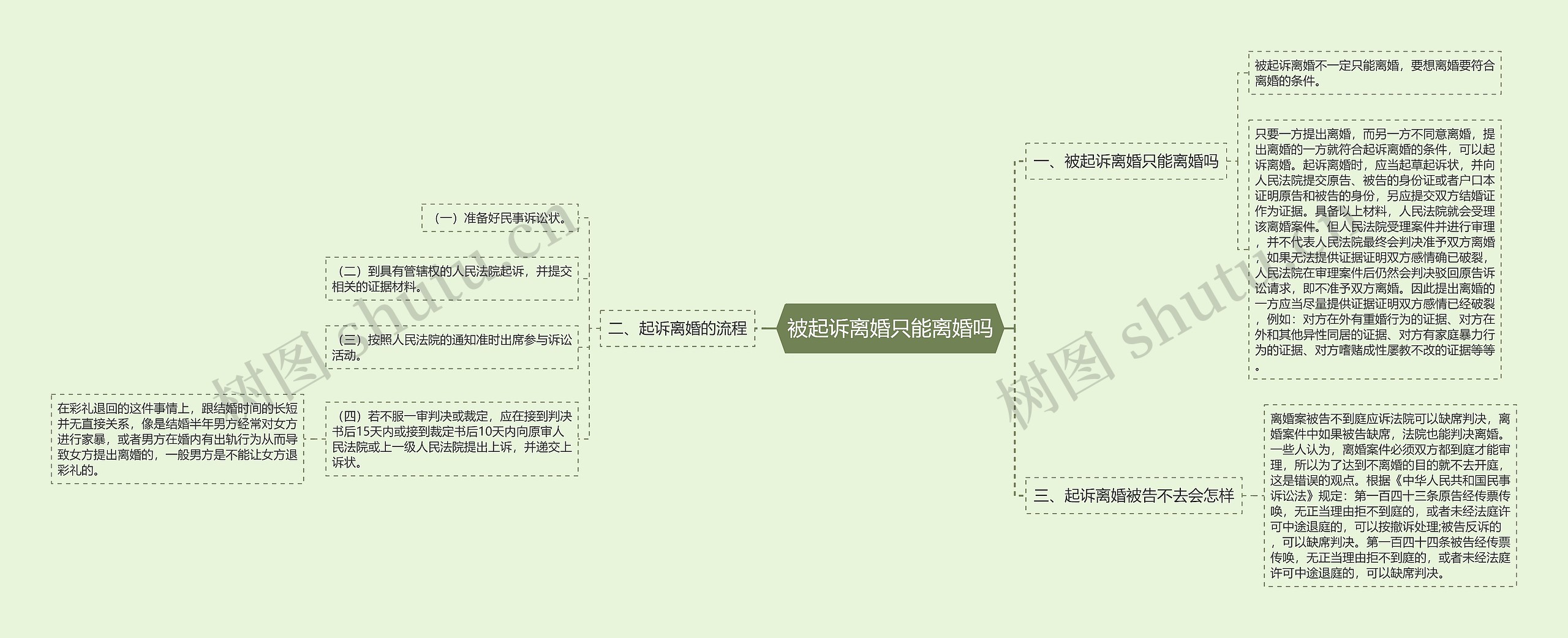 被起诉离婚只能离婚吗思维导图