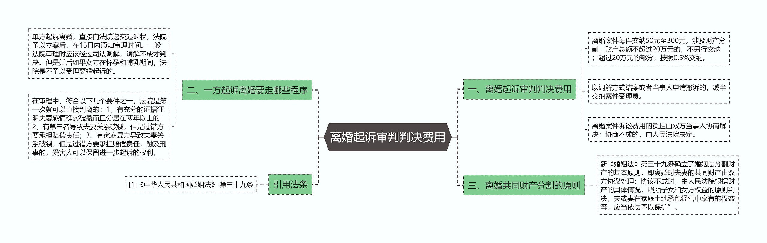 离婚起诉审判判决费用思维导图