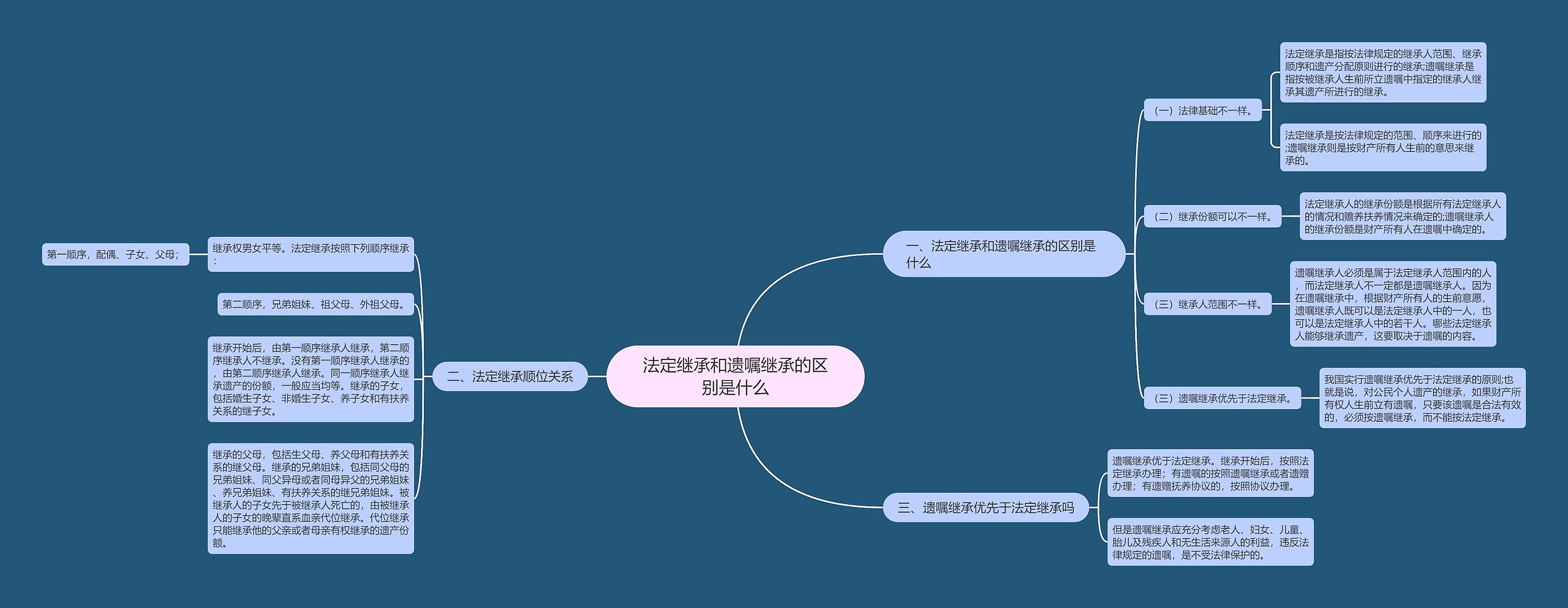 法定继承和遗嘱继承的区别是什么思维导图